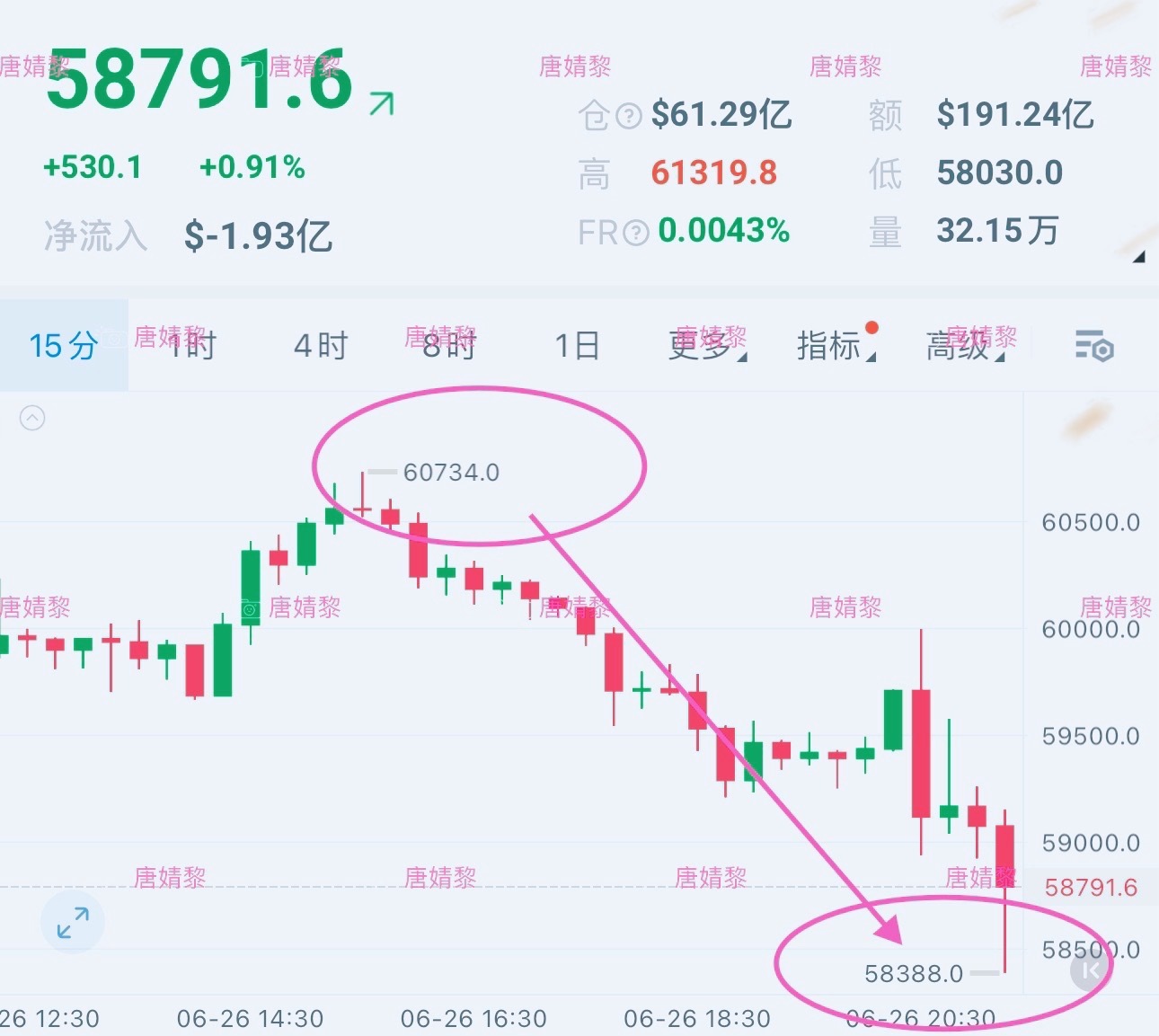 我说什么来着？大胆箜就对了！又到58300了，回头看，6万上方任意点位都是绝佳箜