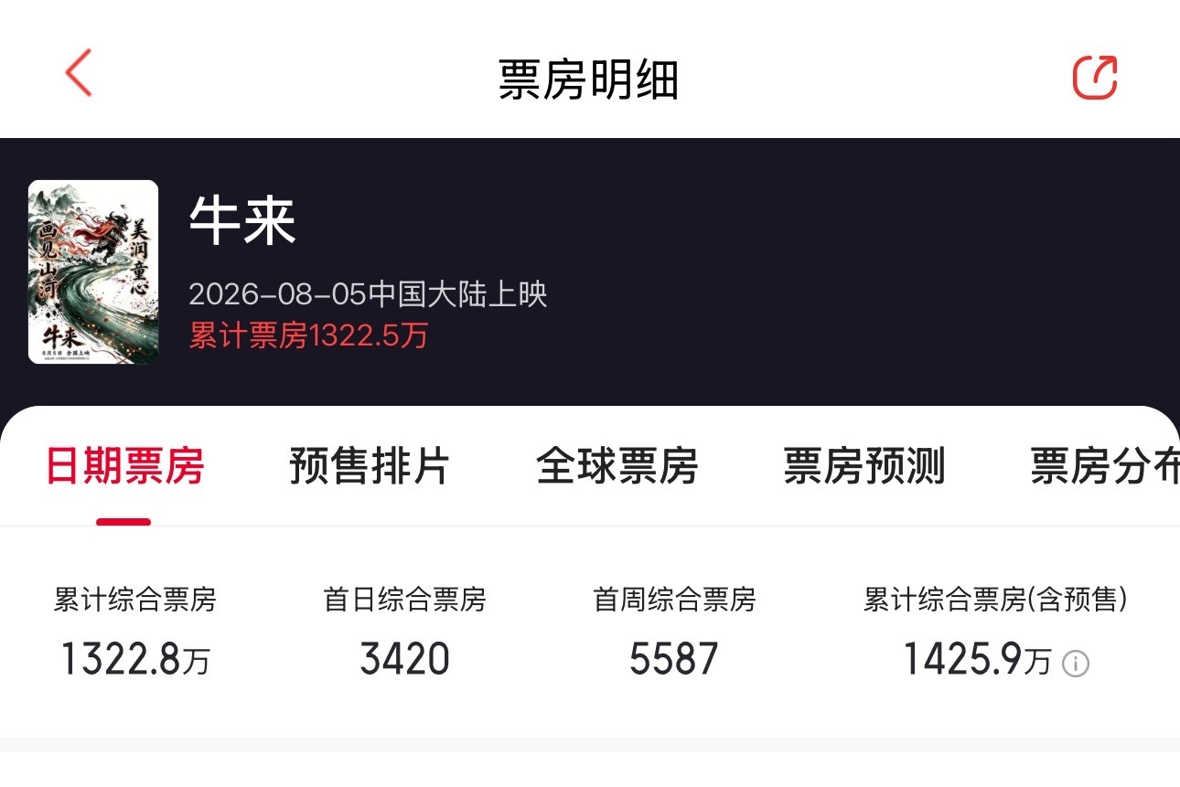 不是……昨晚才600万呀……今天就1300多万了？？？ 
