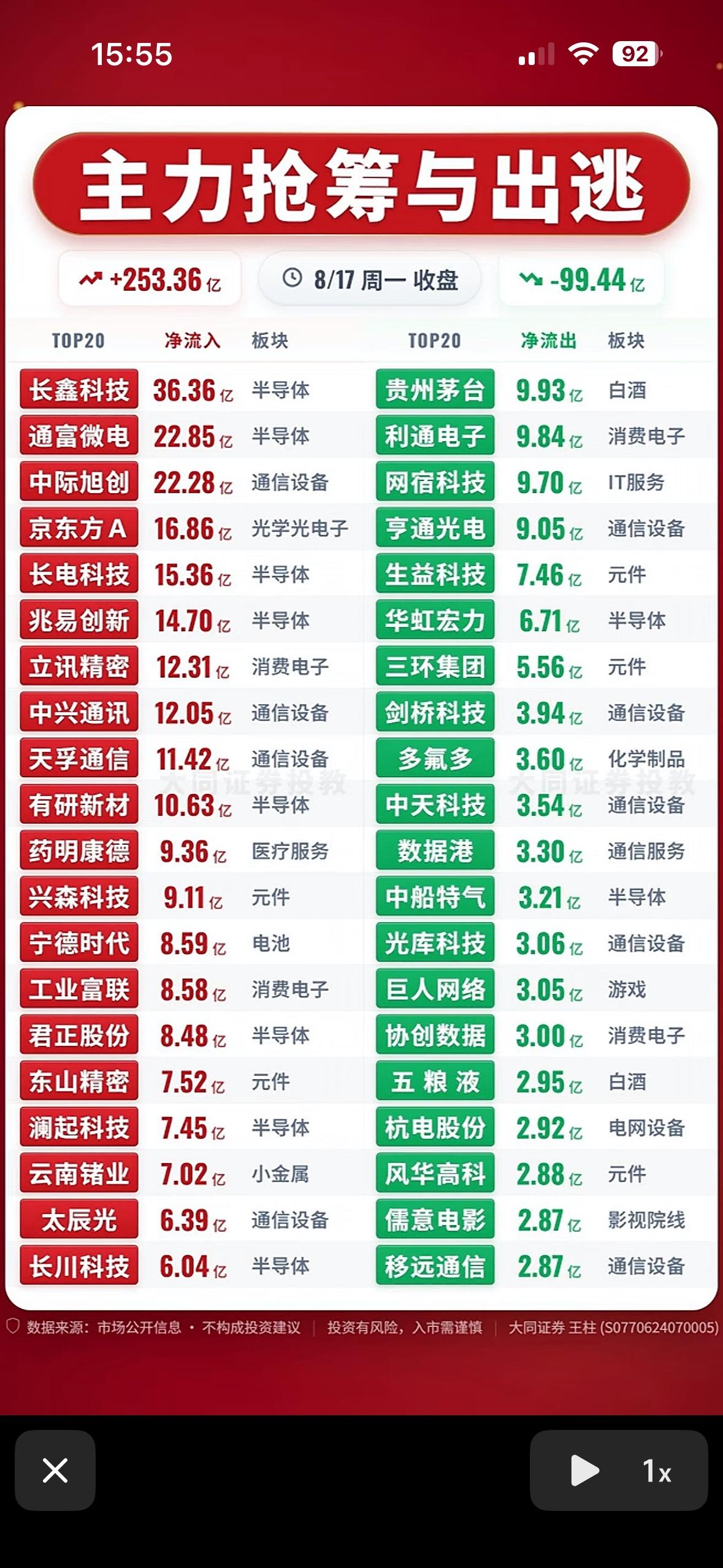 8月17日主力资金抢筹与出逃前20名个股，股市行情热火朝天，涨跌互现。

8月1