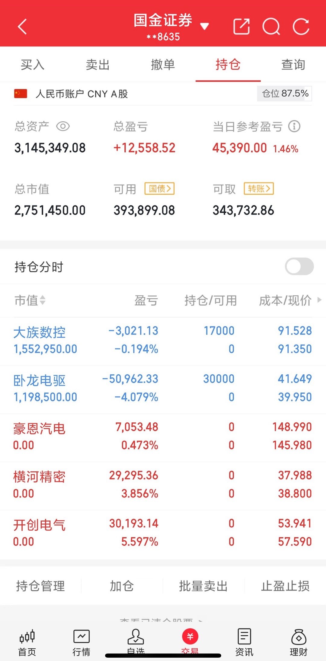 200w本金翻5倍之旅（第51天）收盘了今天清仓横河精密、开创电气、豪恩汽电。下