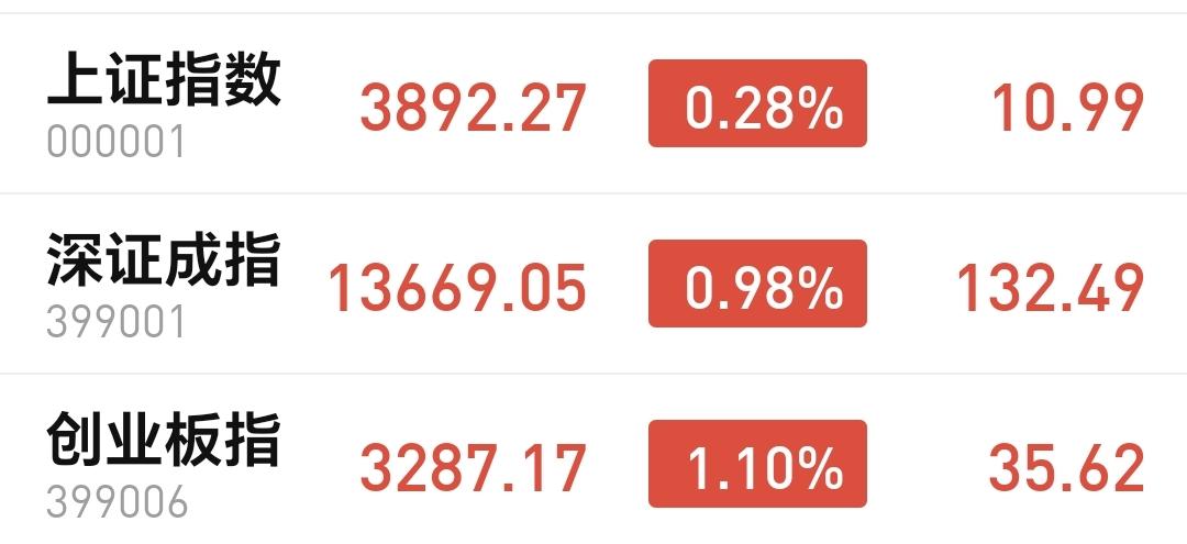 基金：市场全线上涨，是不是已经反转
今天市场高开，三大指数都是高开，创业板指开盘