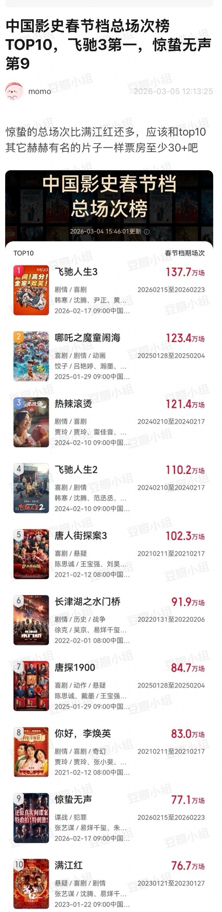 好消息：惊蛰无声已超越满江红坏消息：是总场次不是总票房