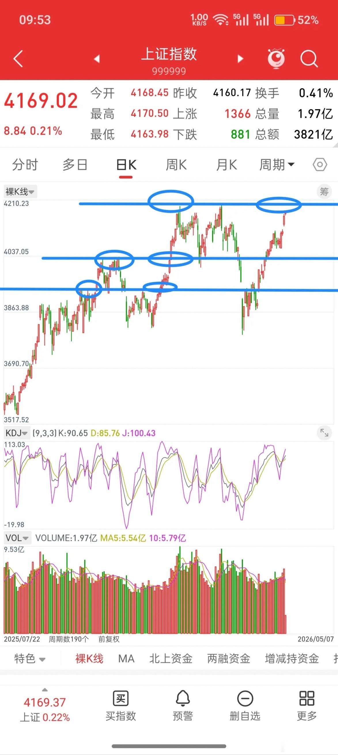 A股，今日缩量反弹，是机会还是风险，后市会如何演绎？先说观点，大盘目前只需要关注