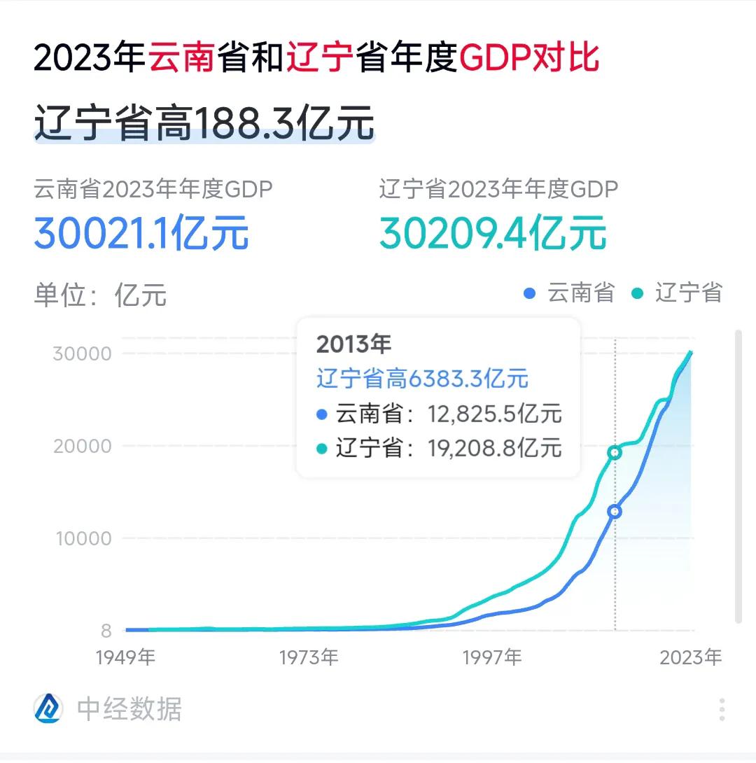 记得2014年辽宁省的gdp比云南省高了6000多亿，可是到了2024年云南省跟