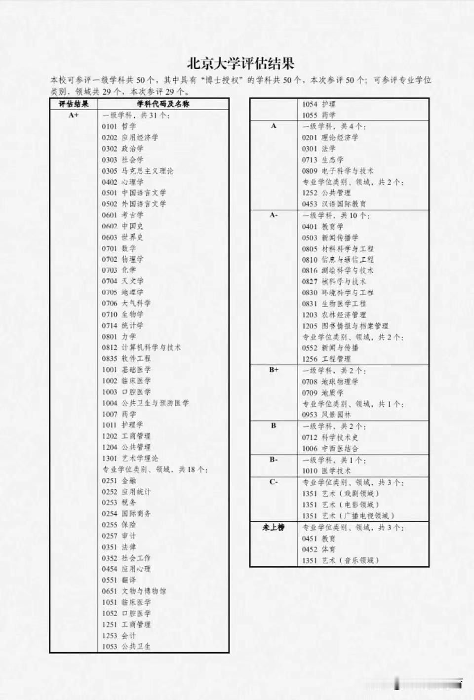 网传北京大学在第五轮学科评估中的具体表现，如果图上的信息是真实的，有几个信息值得