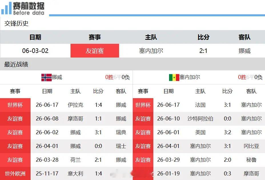 挪威对阵塞内加尔前瞻：哈兰德领衔维京海盗出击，拿下特兰加雄狮北京时间6月23日8