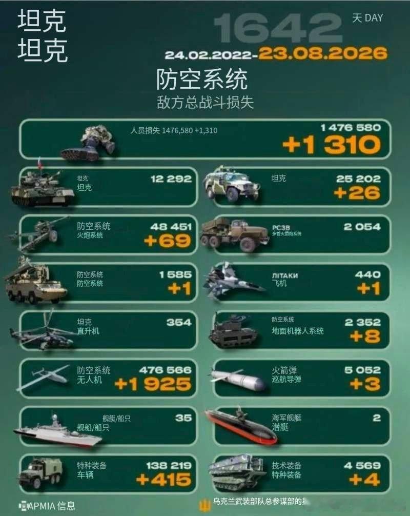 乌俄战争日报第1642天       8月22日，乌无人机夜袭俄克拉斯诺达尔边疆