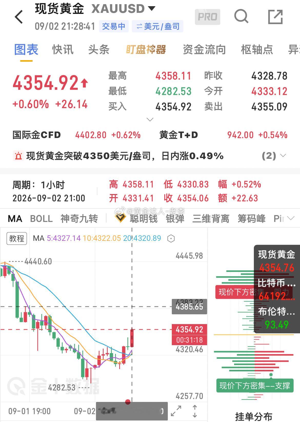 美盘变动咱们也不能不去作出改变，后续可以关注上方两个压力点，来进行空单的操作，一