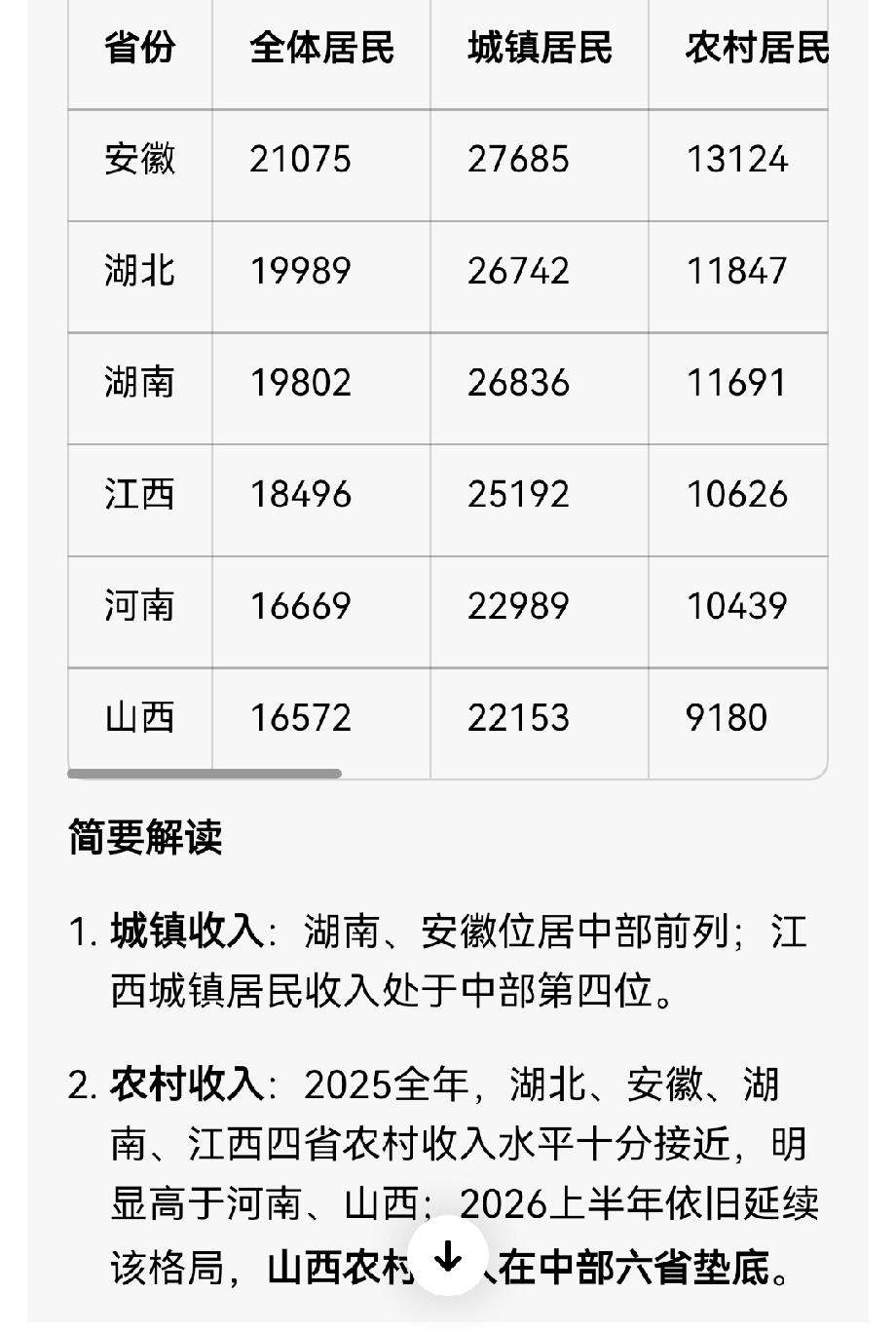 中部六省2025年居民人均可支配收入（国家统计局官方，单位：元）
 
省份 全体