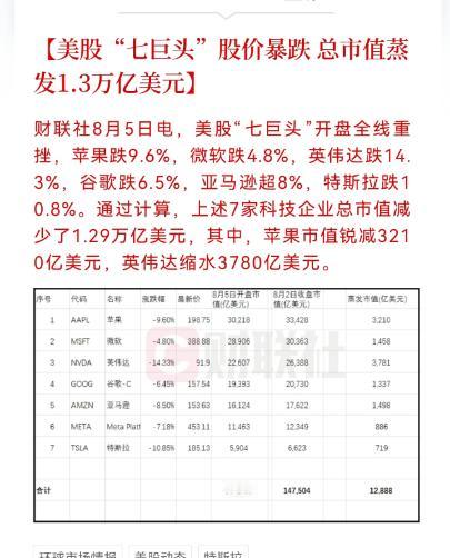 美股科技七巨头全面暴跌 市值蒸发9万亿 英伟达跌14.3%
　
美股“科技七巨头