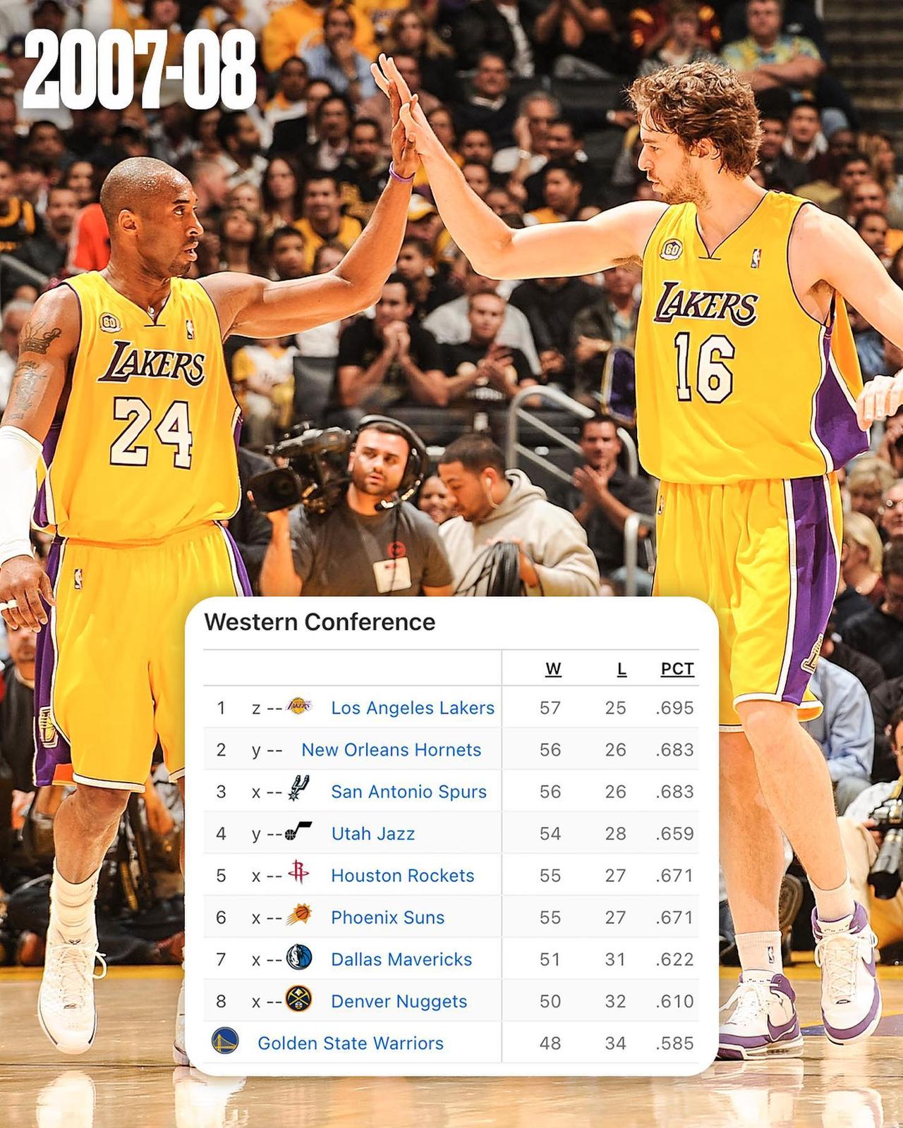 以前NBA的西部季后赛名额竞争是真的激烈。
上赛季，西部第八的球队是森林狼，战绩