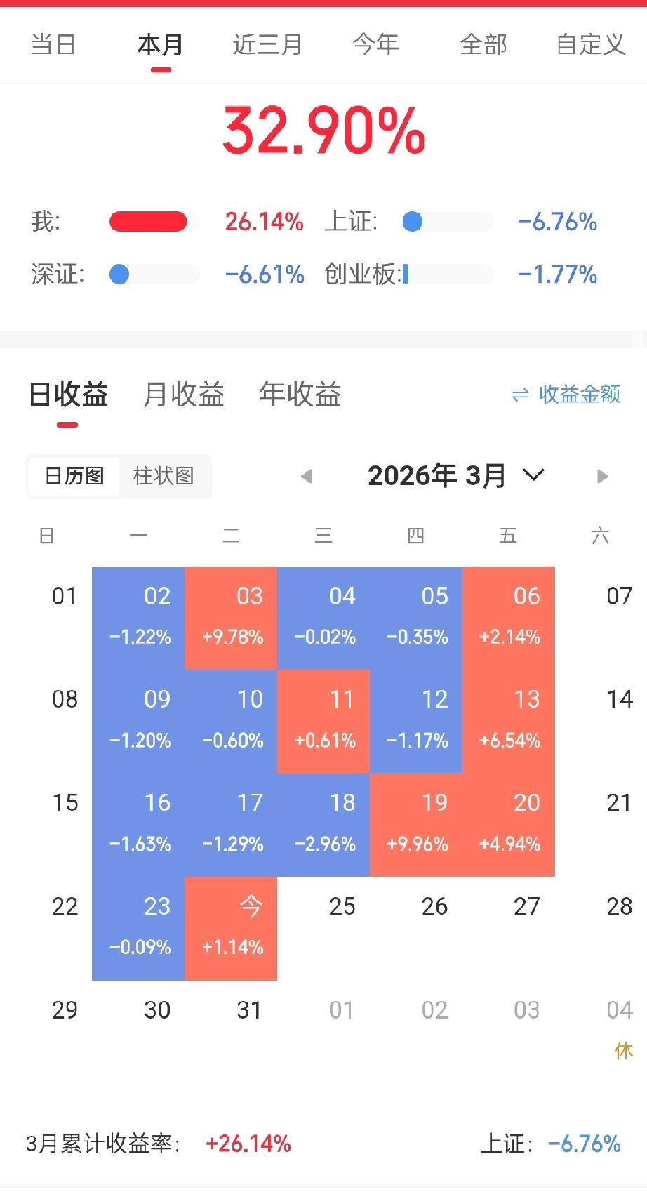 今天大盘太给力了，反弹了不少，可是我的票没涨多少呀！
盯了一天的盘，钱没挣多少，