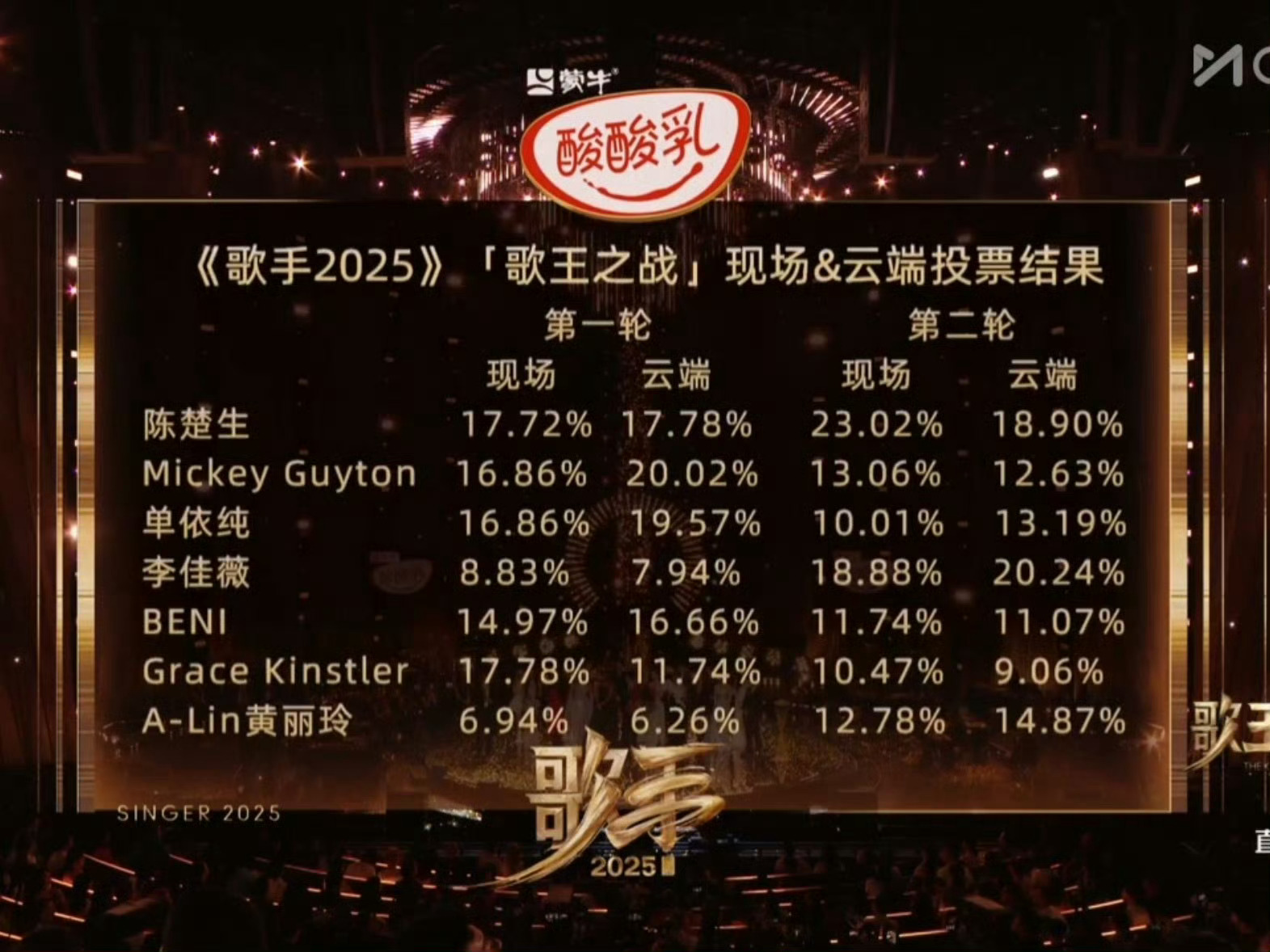 李佳薇第二轮得票率好高！歌手总决赛 ​​​