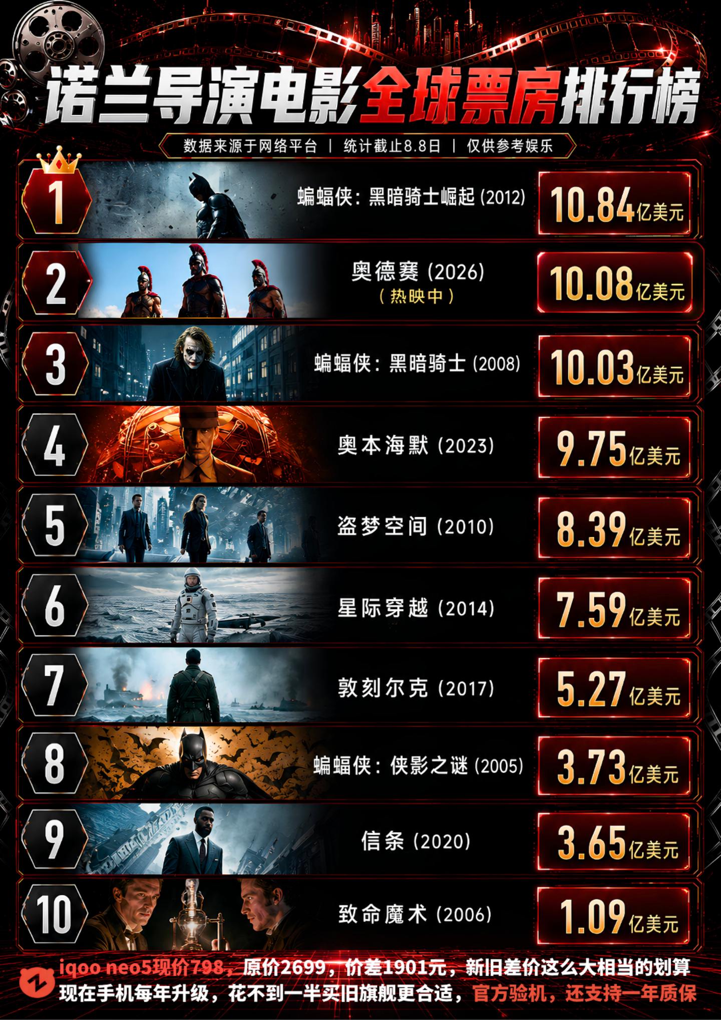奥德赛破十亿了！有希望超过蝙蝠侠吗？