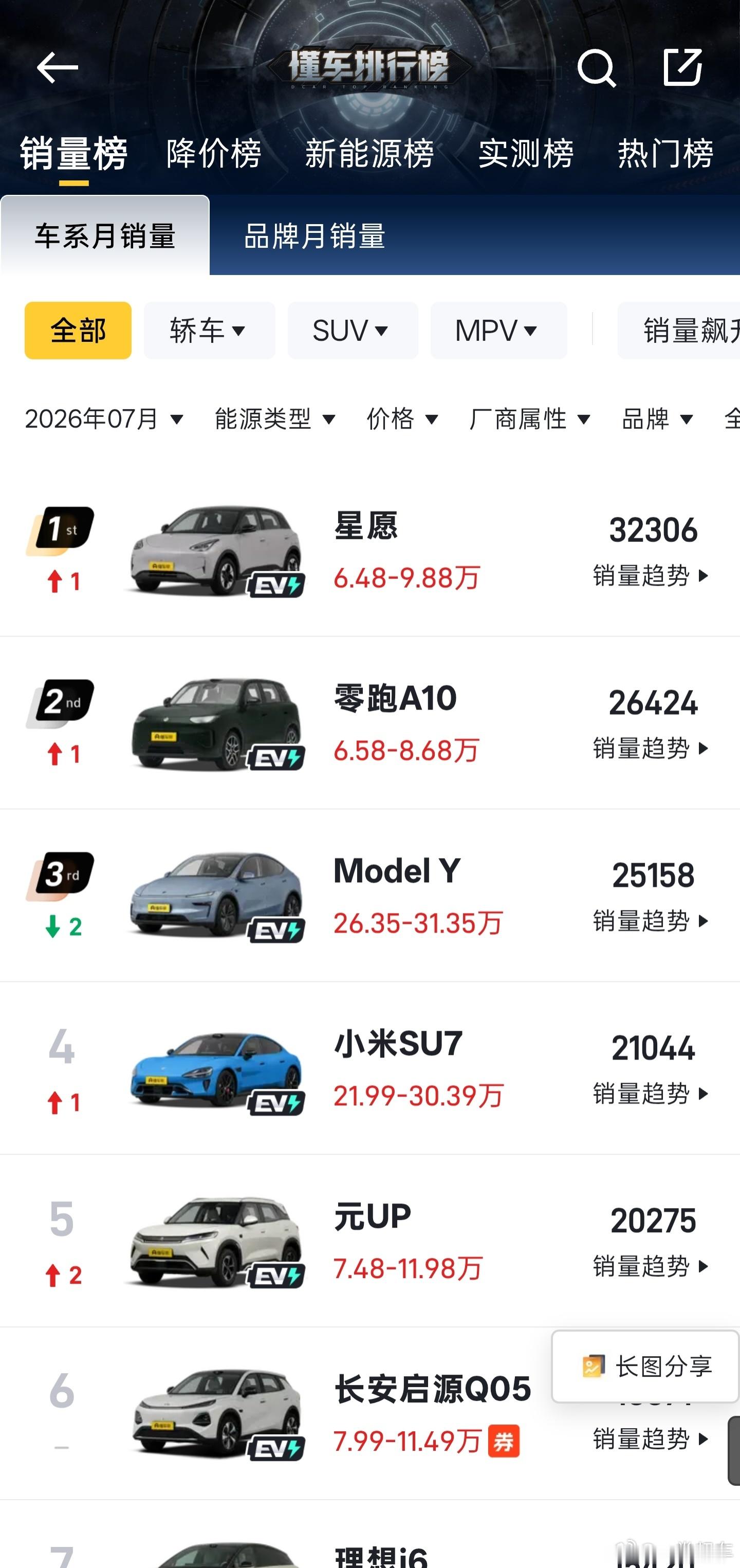 零跑a10太猛了，现在和星愿只差了几千台，a05交付后不知道什么销量