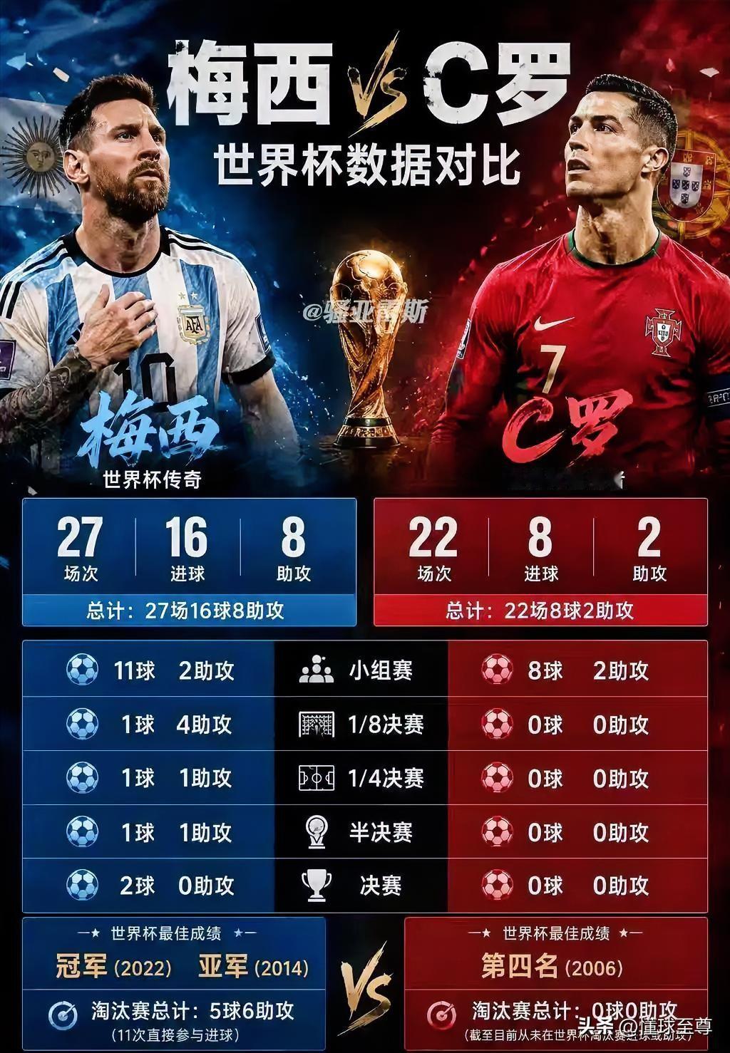 如果说C罗是欧冠之王，那么梅西就是世界杯之王！

1、梅西在近5场世界杯比赛中打