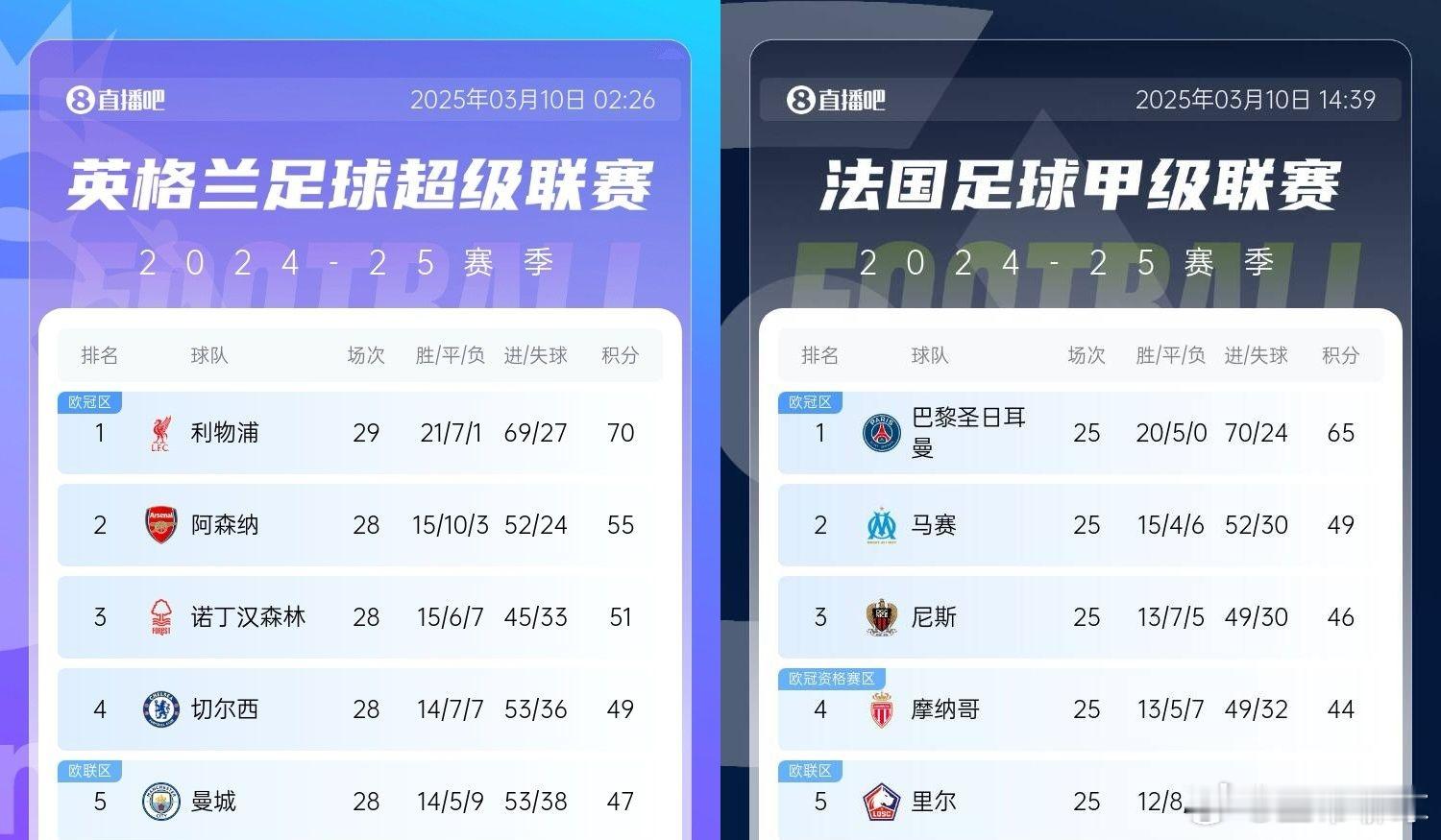 03月10日讯 周末的五大联赛结束，英超的阿森纳1-1战平曼联。利物浦在多赛一场