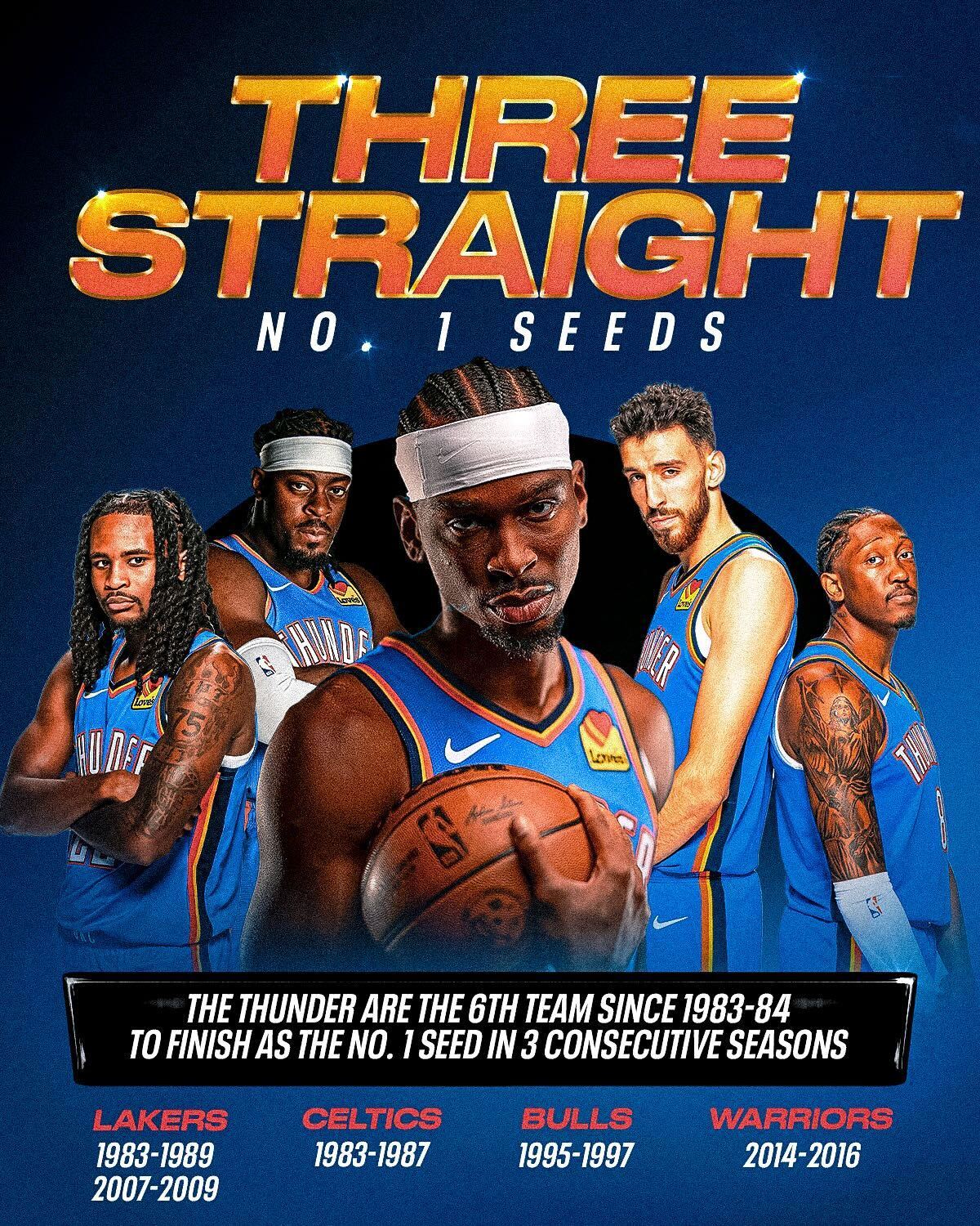 雷霆连续三个赛季战绩联盟第一，NBA史上第六次出现，湖人做到过两次。NBA