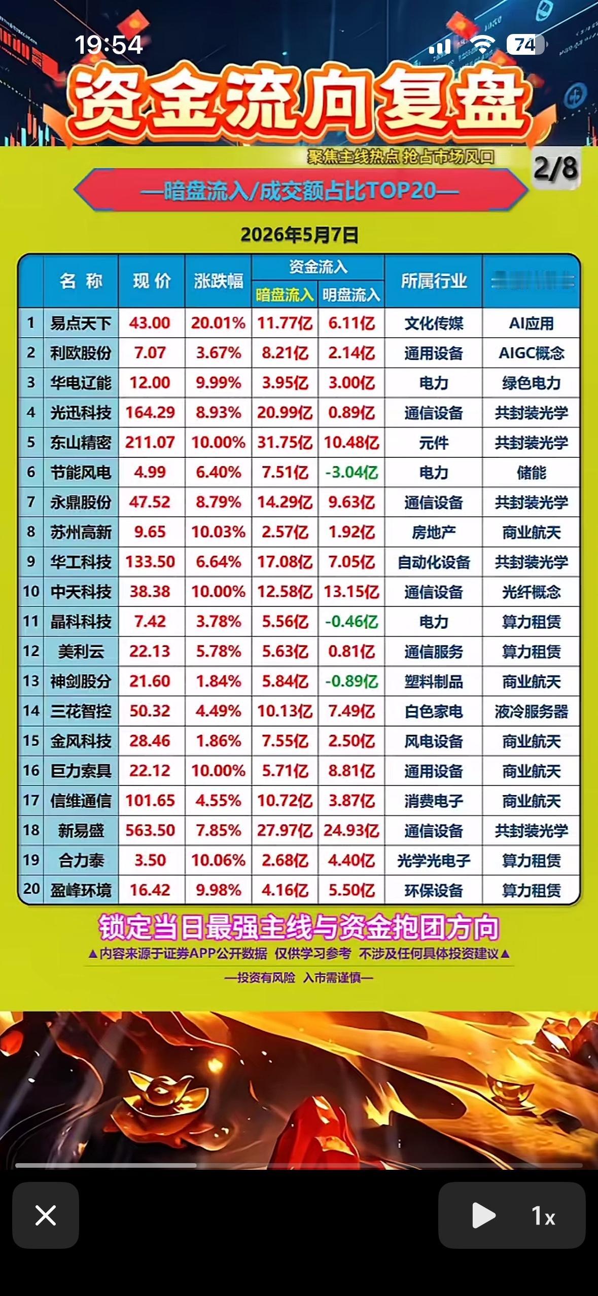 📈2026年5月7日板块资金流入TOP10，带你把握市场脉搏！

2026年5