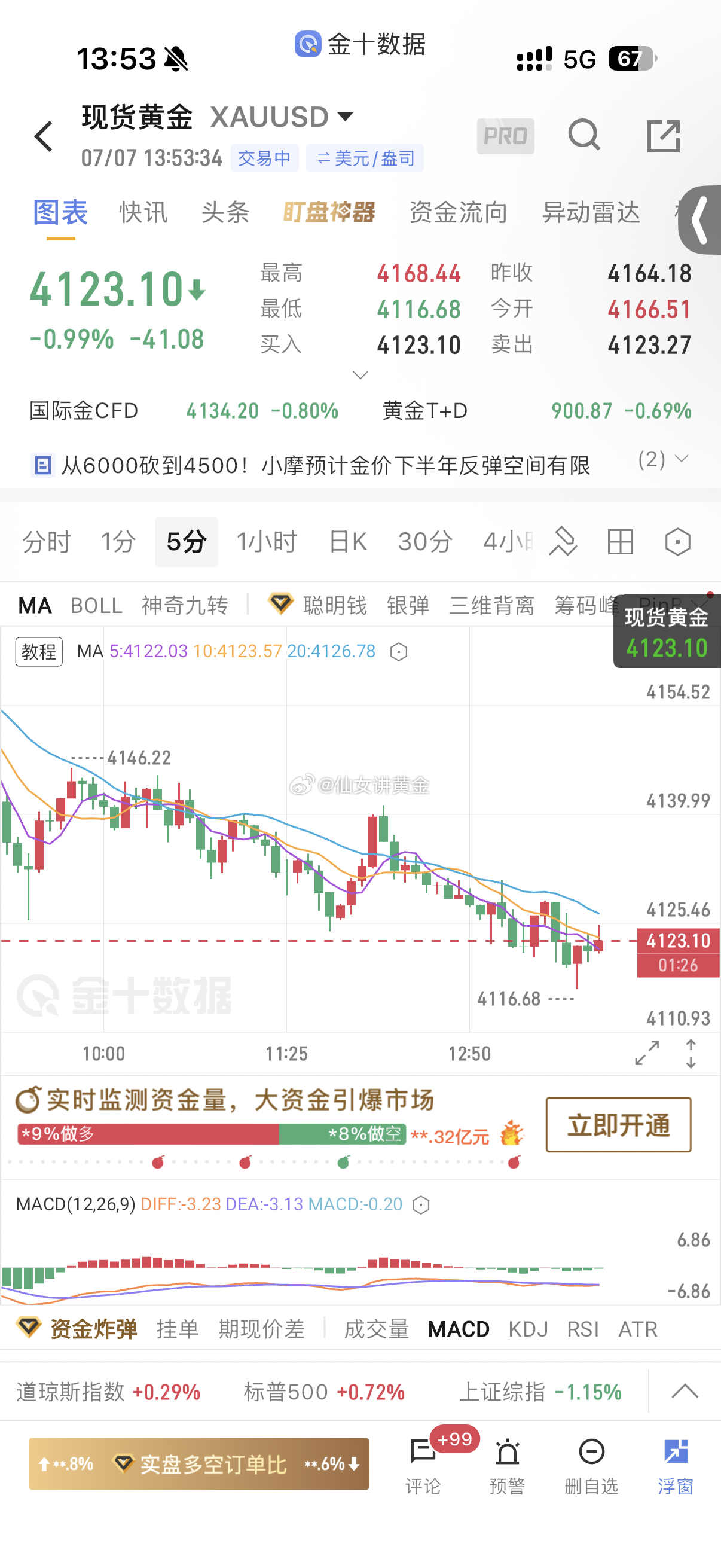 黄金这波跌得看着吓人，但短期超跌有修复需求，4120 附近支撑力度看得见，短线布