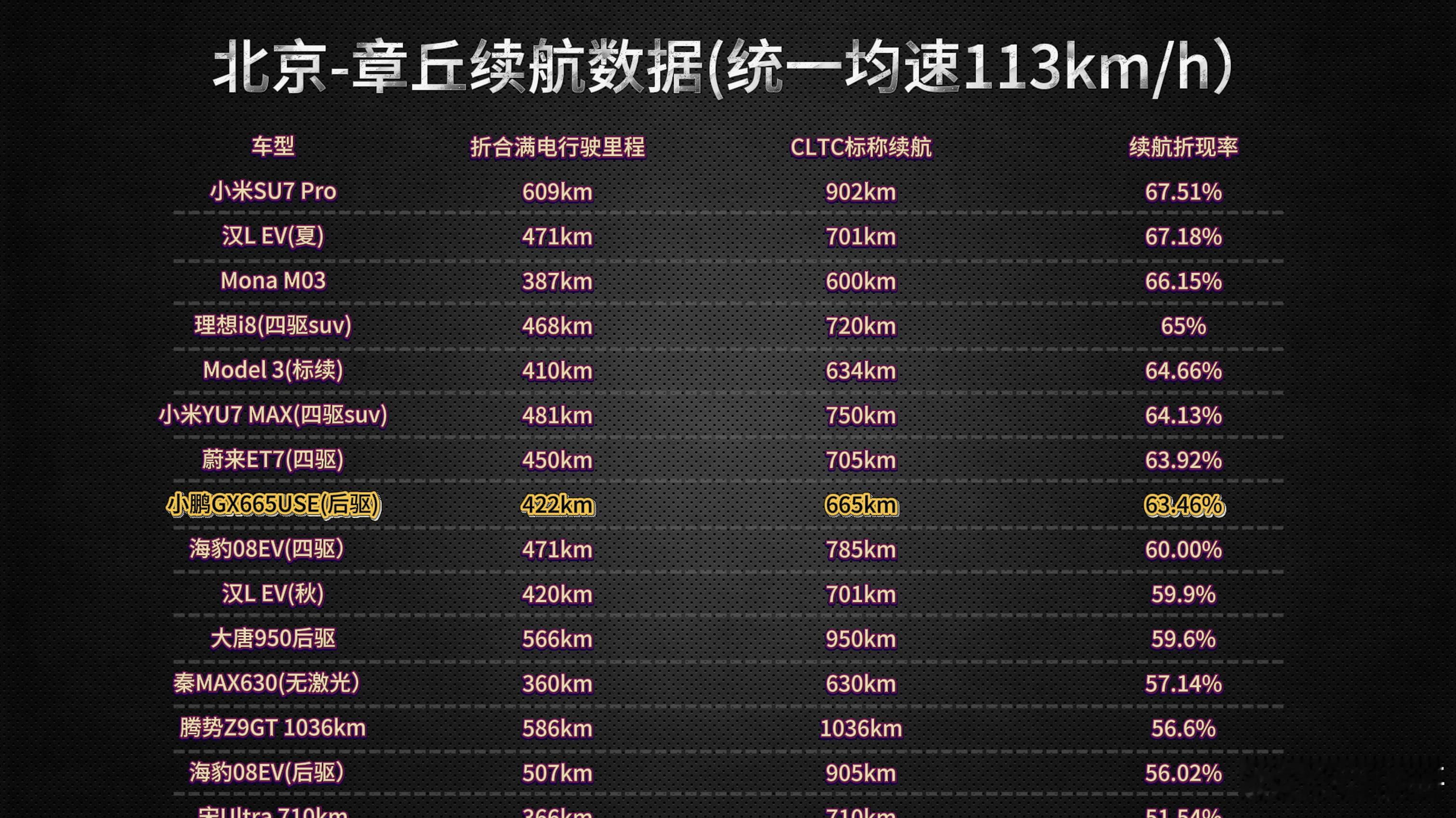 终于是租到了一台小鹏GX 665KM单电机后驱版本！这次FMTC工况测试主要是为
