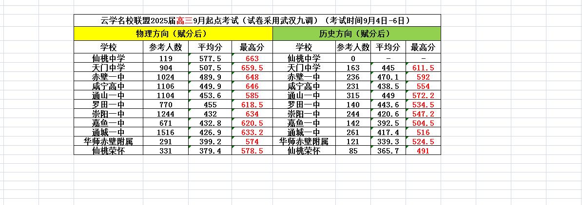 云学名校联盟各校最高分平均分分享！

2024年9月4日、9月5日、9月6日，云