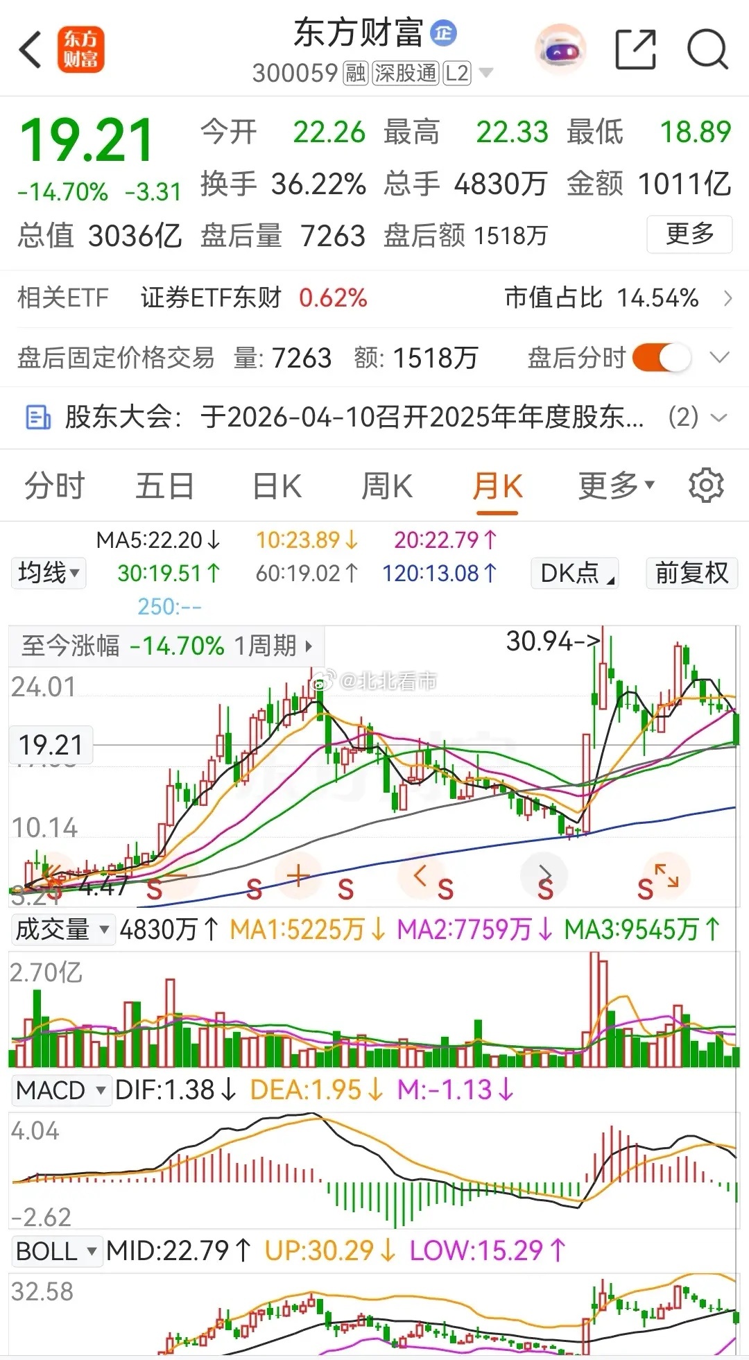东方财富连续七个月下跌，周五盘中时股价再次创出年内新低价，在2026年的累计跌幅