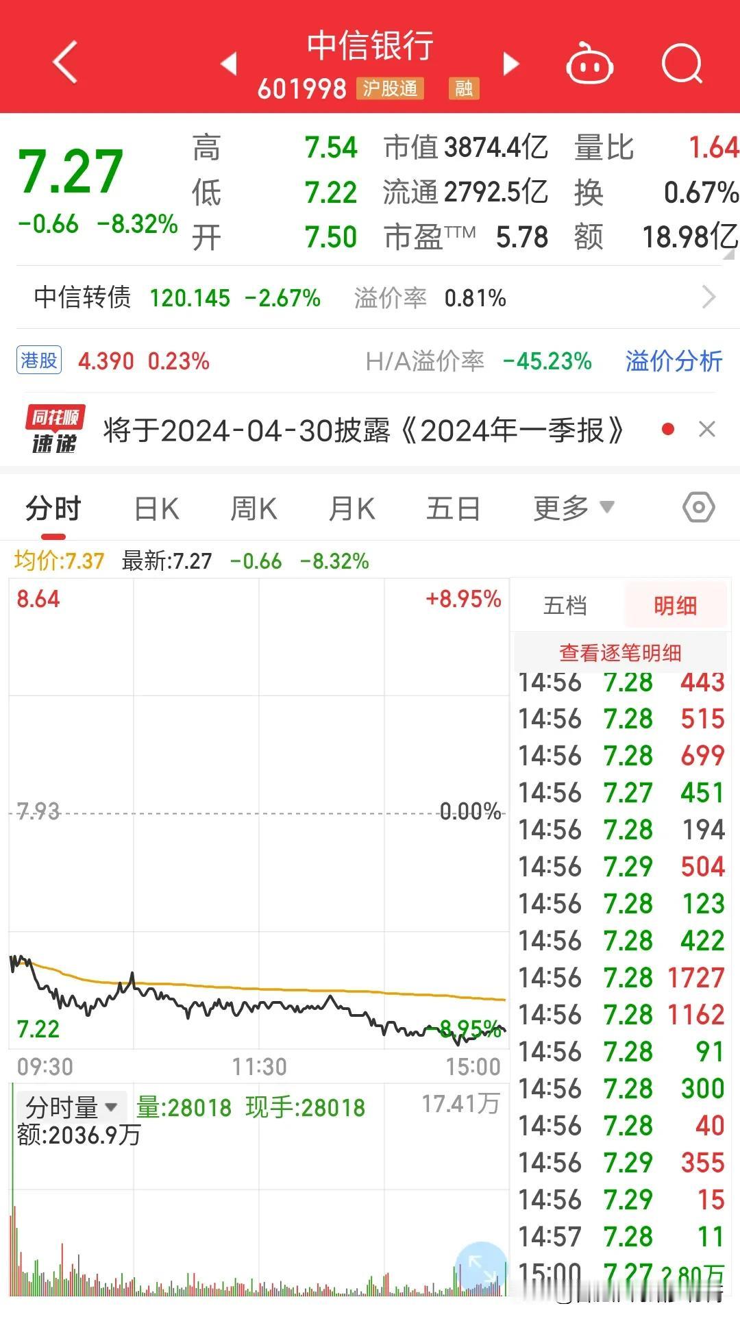 中信银行开了个天大的玩笑，昨天中信银行收盘涨9.05%几乎可以认为是一个涨停板。