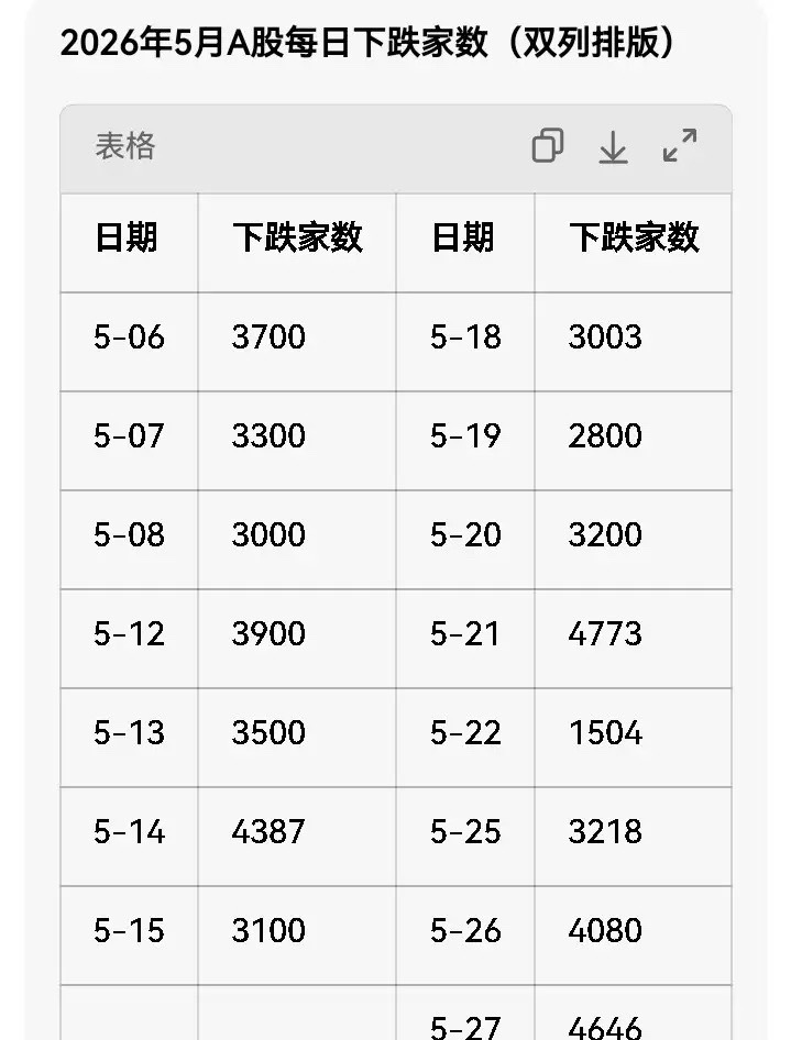 五月即将过去，令人惊讶的是个股却出现了以往股灾才有的情况，本月己过的十五个交易日