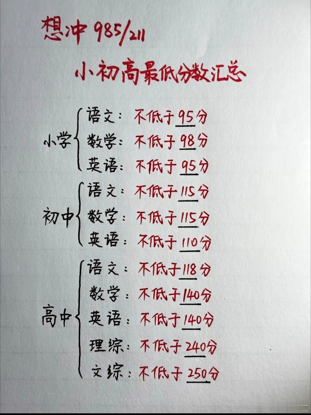 想考985，211，小初高最低分数线汇总 