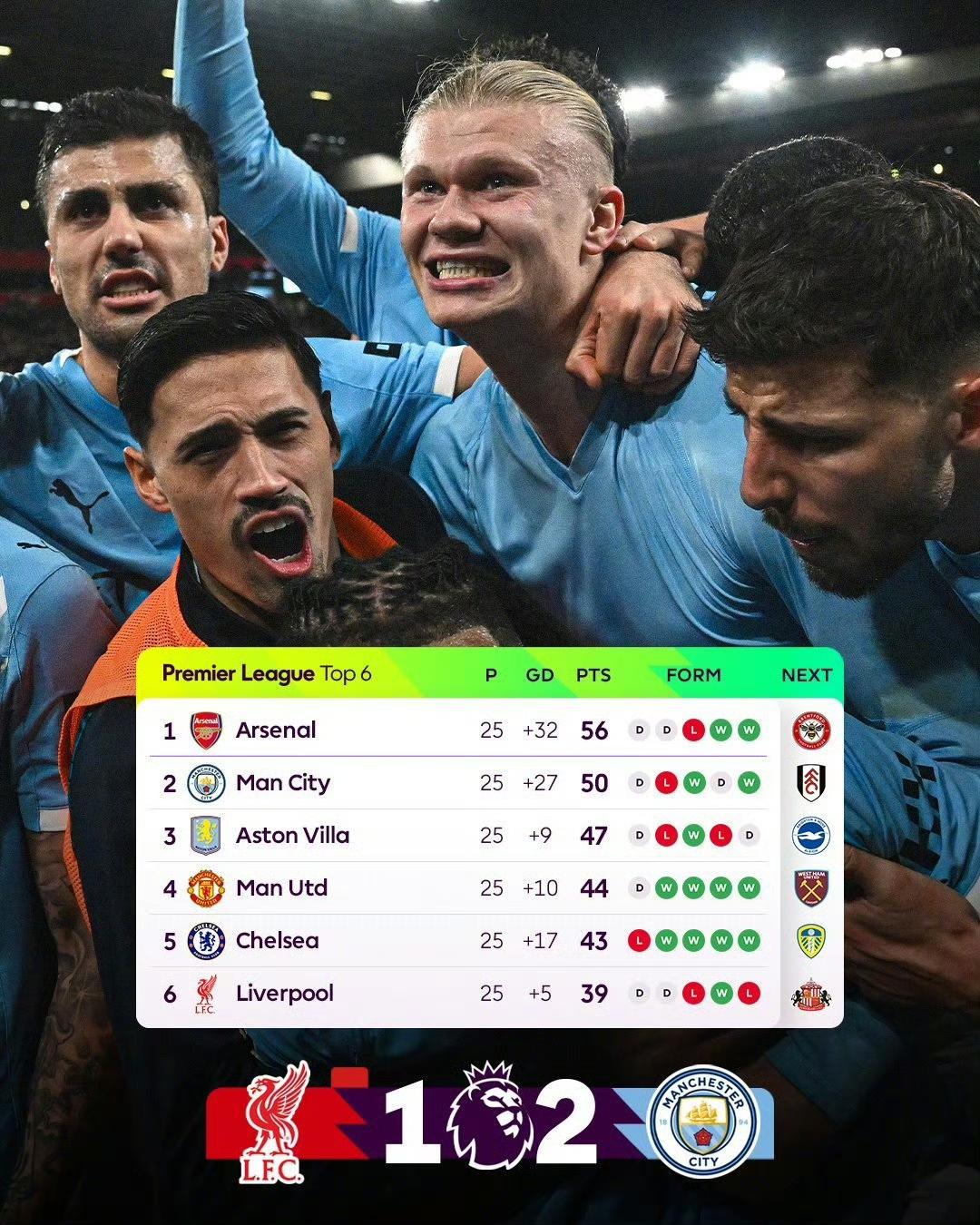 曼城补时点球制胜，逆转了利物浦，将和阿森纳的分差缩小到6分。瓜迪奥拉的球队，承担