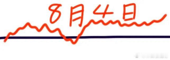 明天是8月4日星期二，大盘会怎么走呢？请看图，预计会低开高走，不过随之遇阻下挫翻