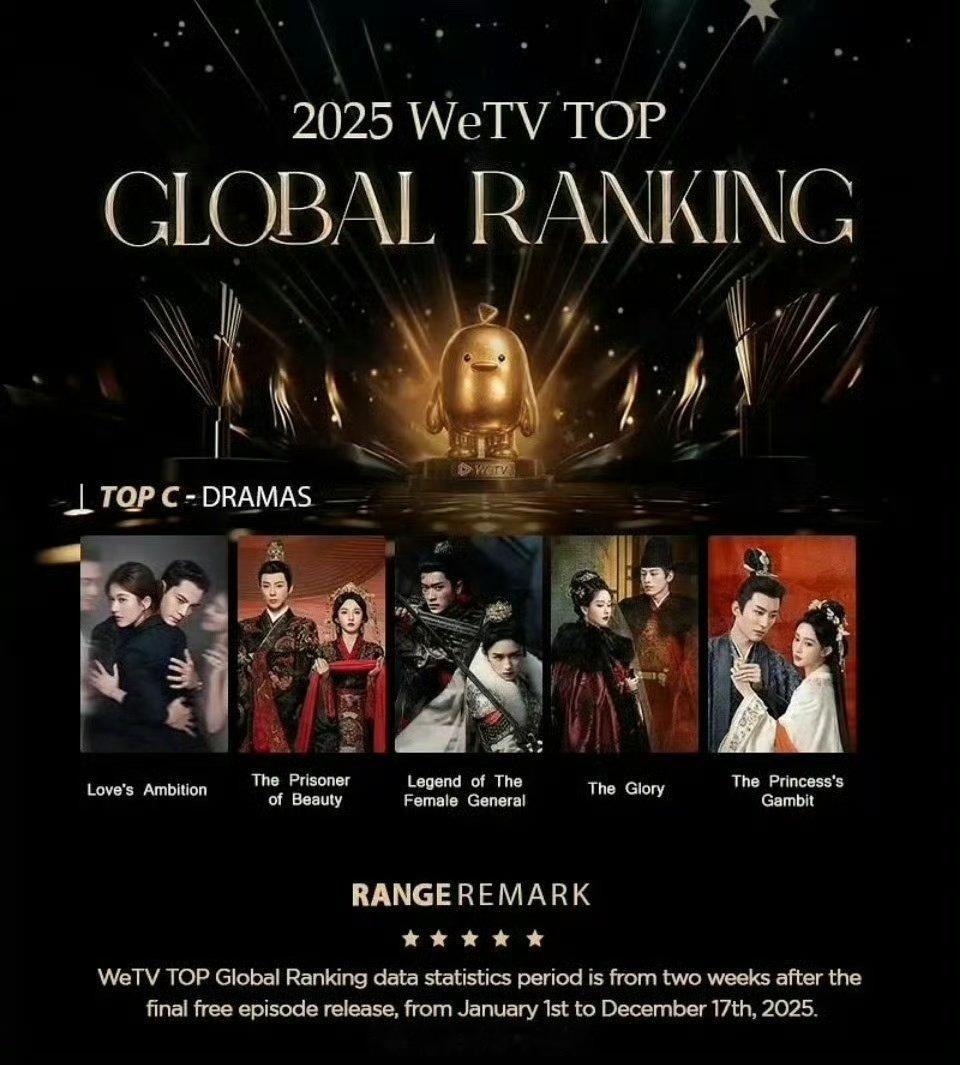 2025年WeTV全球最受欢迎华语剧TOP5 2025年WeTV全球最受欢迎华语