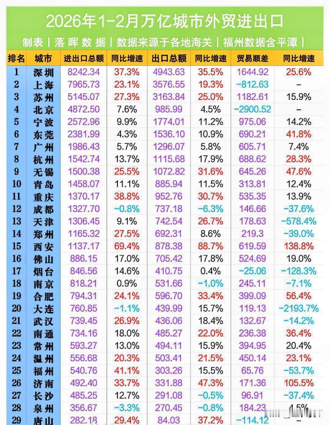 西安外贸炸了！出口增速88.7%，直接干到全国第一！

刚看到2026年1-2月
