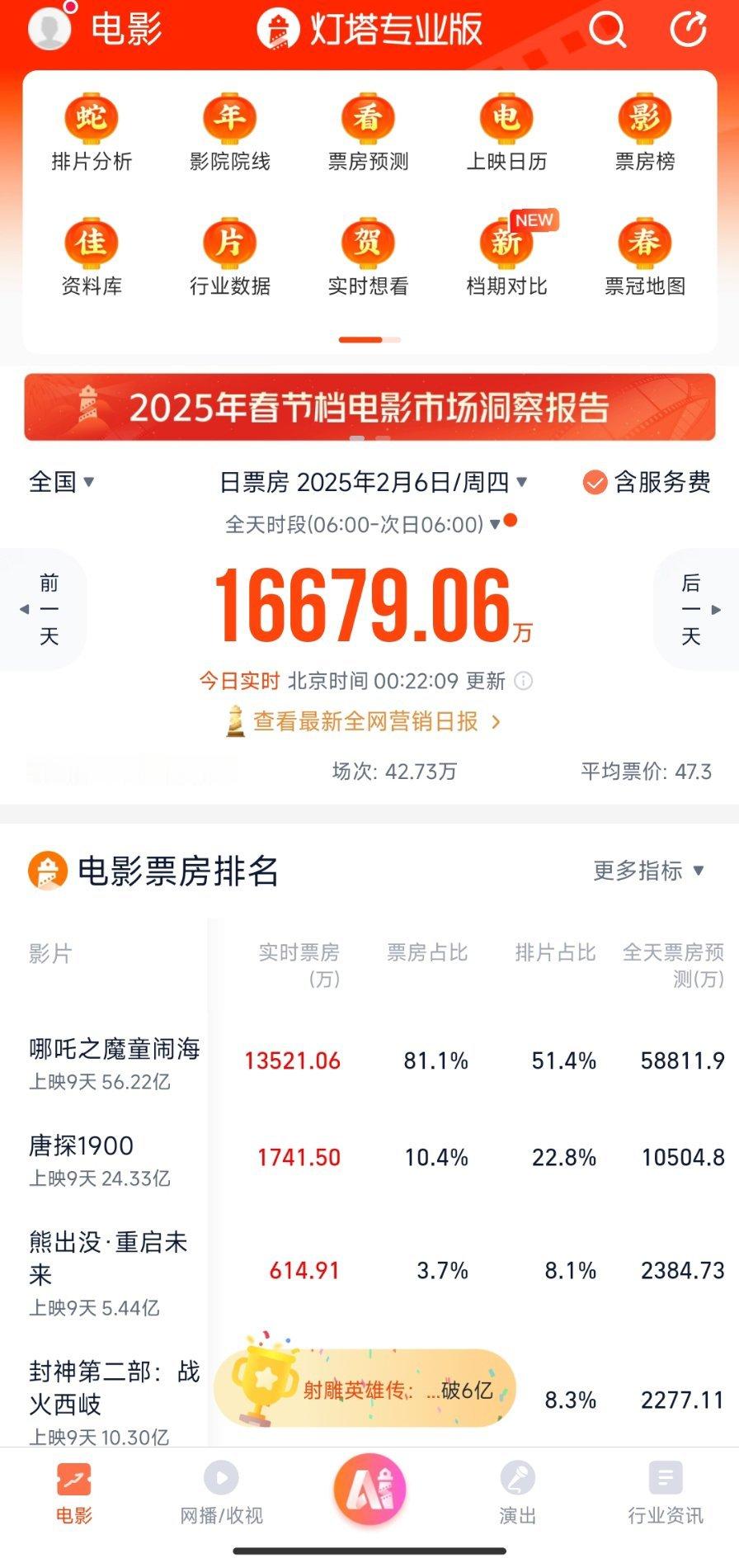 李焕英祝贺哪吒 [哇]排片达到51.4%了！ 