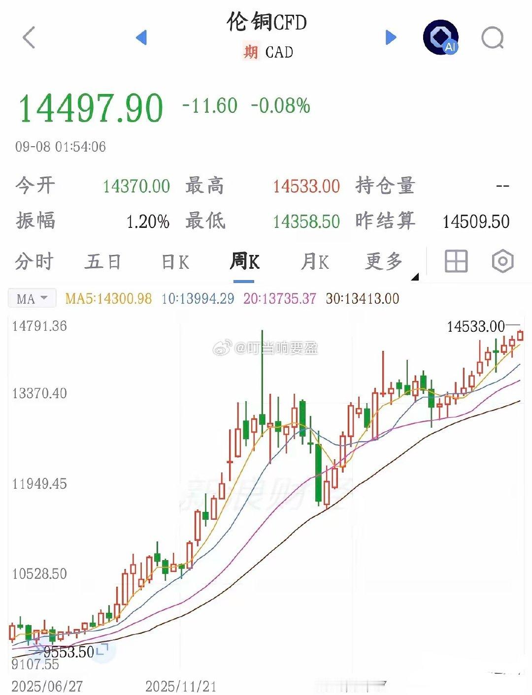 铜概念今天要爆了，欧洲要被美国囤铜搞得扛不住了伦敦的国际铜价创出历史新高，冲到1