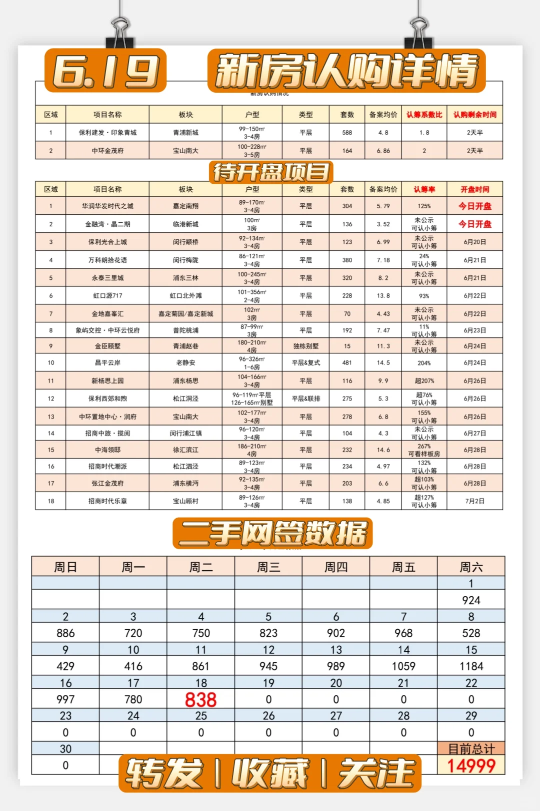 【6月19日】新房➕二手❗昨天有所📈