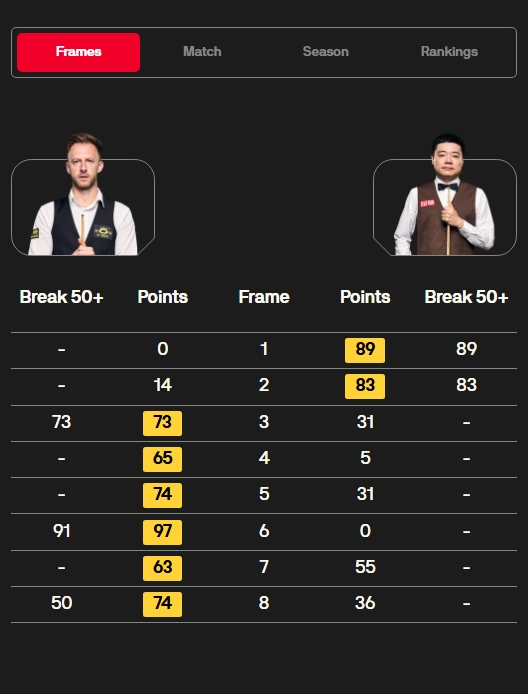 对特鲁姆普四连败！丁俊晖英锦赛吃六连鞭，失误连连惨遭逆转