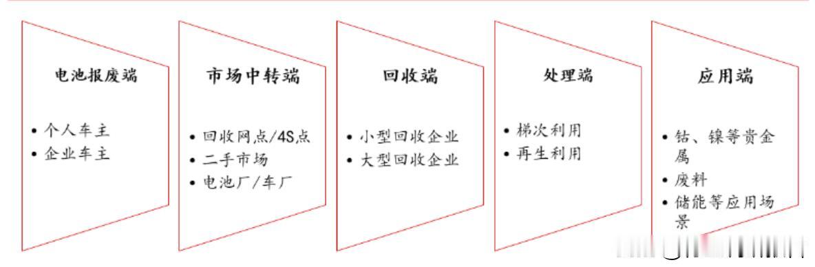 中国动力电池回收行业产业链