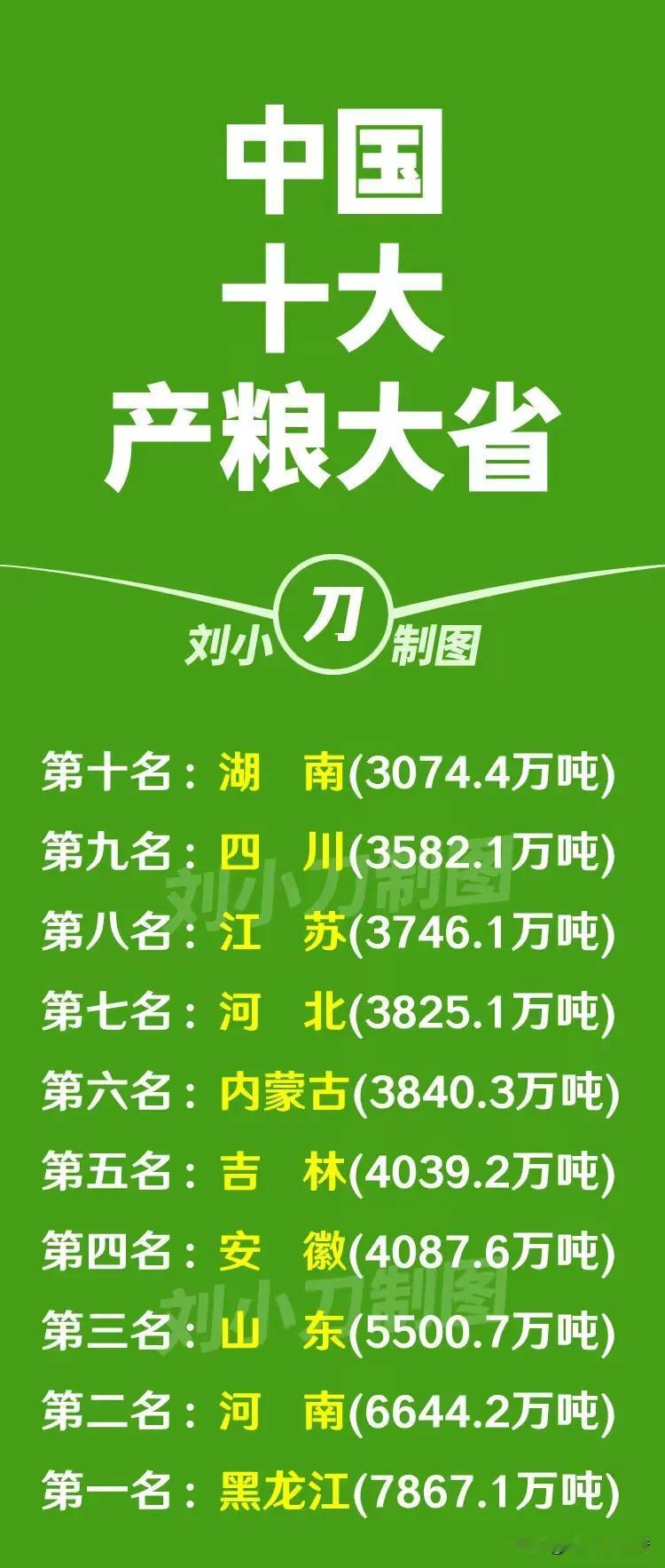 我国这十大产粮大省可太牛了，稳稳端住咱的“饭碗”。黑龙江稳居老大，土地肥沃，黑土