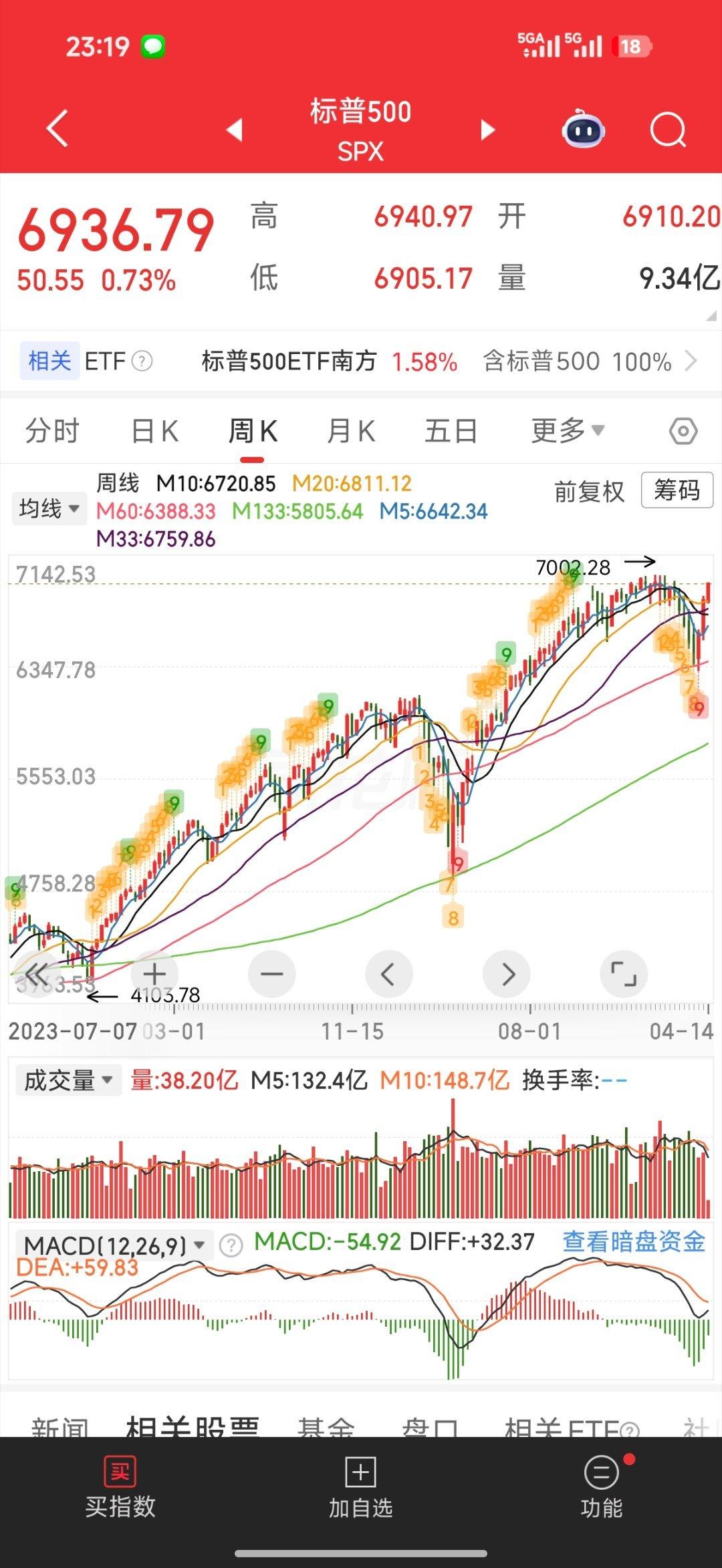 标普500指数创历史新高 告诉大家一个几十年的经验，美股跌破周60线就是抄底的好