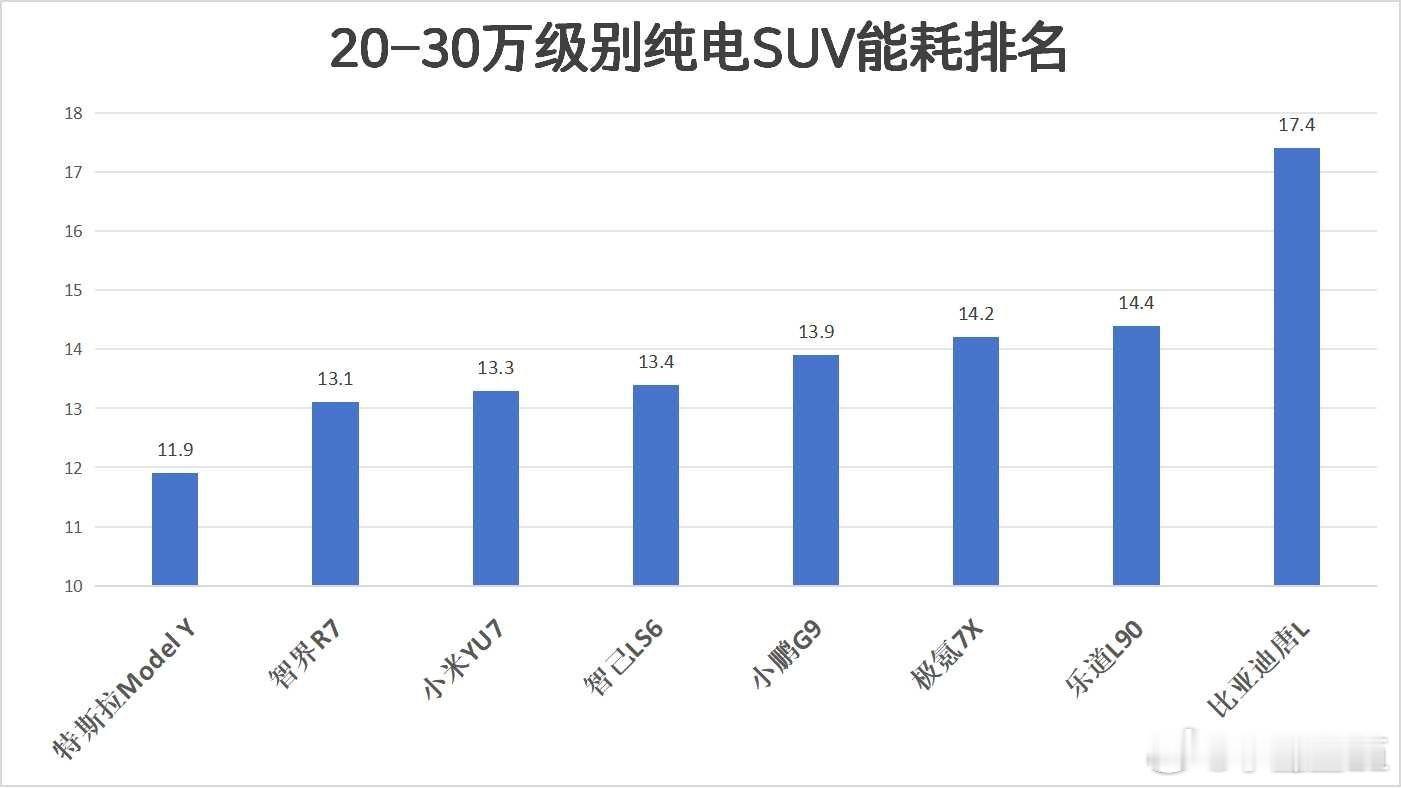 两组能耗对比图没想到尽头居然是1000V三电领先的某车型看来其他家还是要努力追赶
