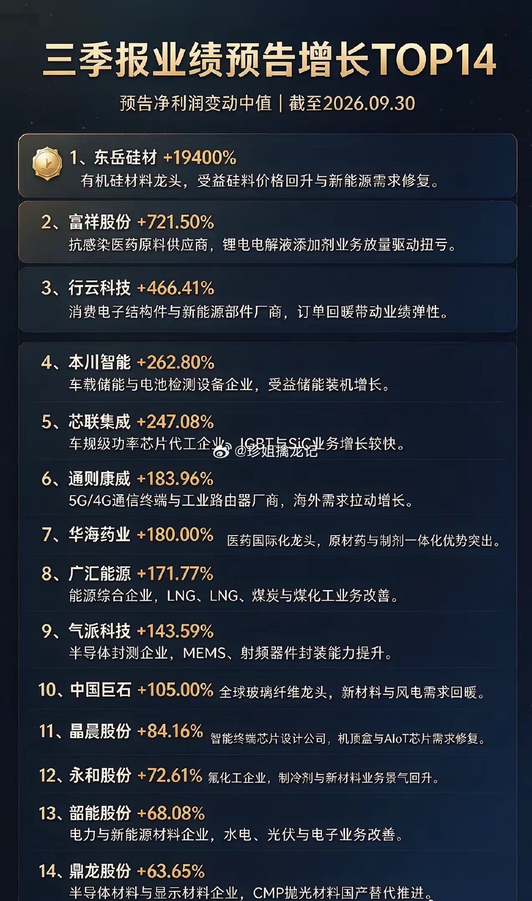 宋佳飞天奖视后三季报预增最高的公司，已有超强正反馈1、东岳硅材 +19400%2
