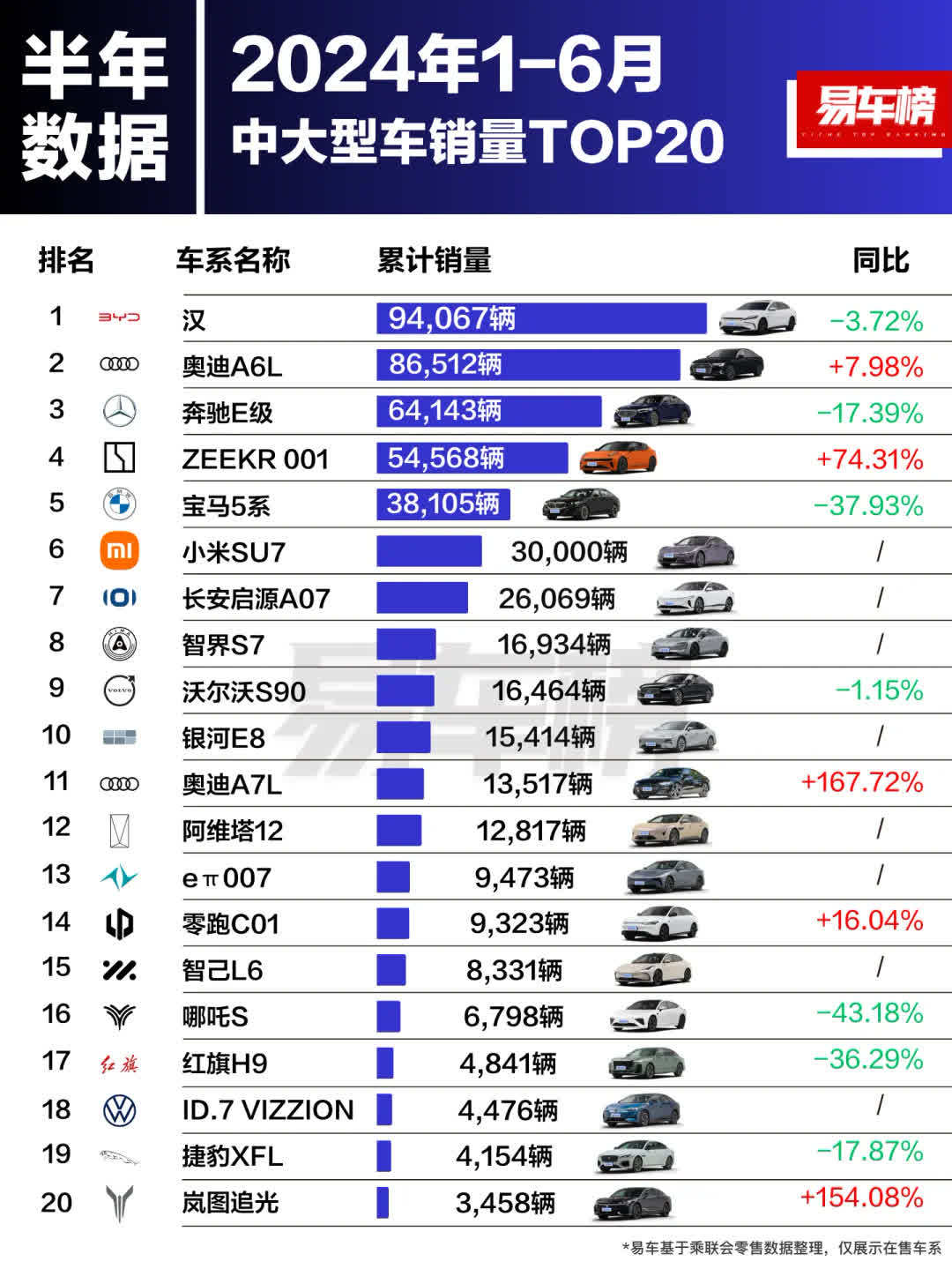 24年1-6月 | 各级别轿车销量TOP20  根据易车整理的1-6月零售销量数