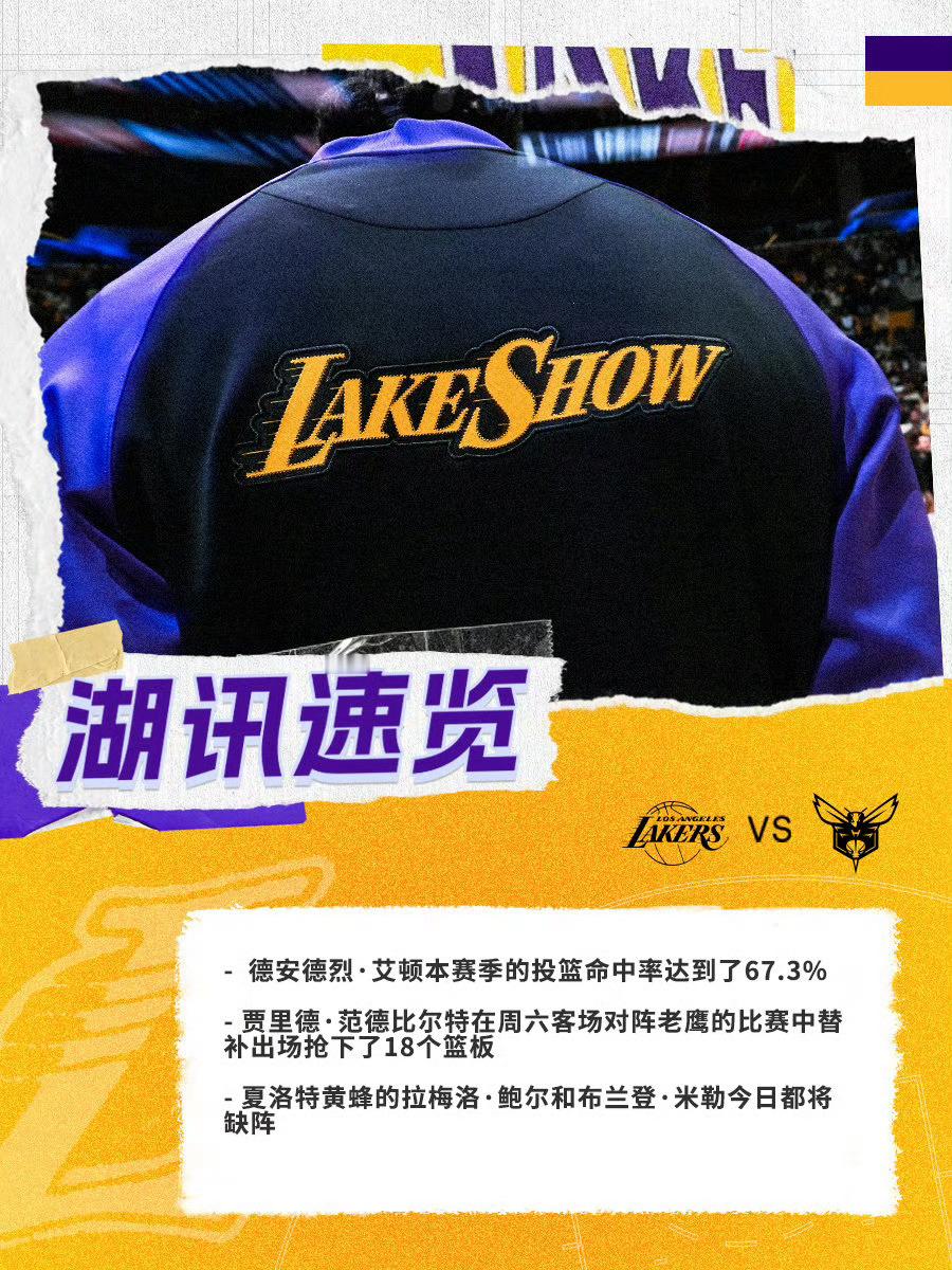 湖人战胜黄蜂，近7战6胜，球队势头没有下滑。五连客还有三场，继续保持住。[goo