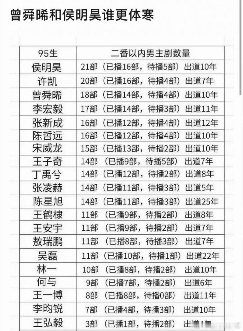 侯明昊、曾舜晞二人谁更体寒？ 