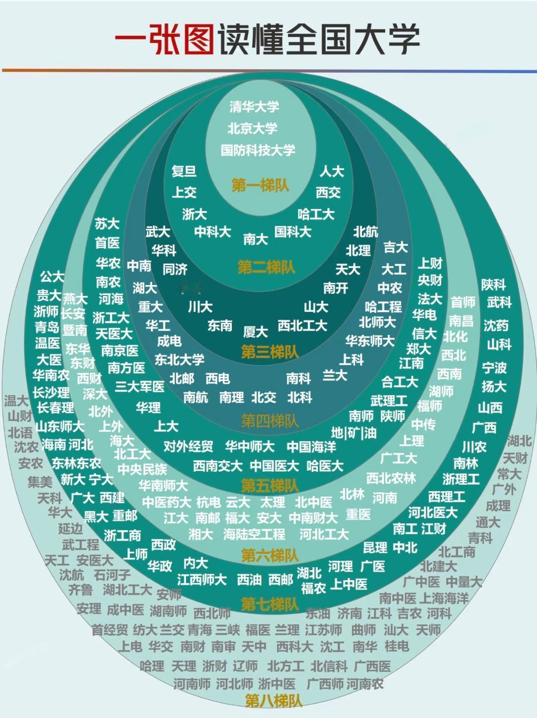 大学这么分，多少有些偏见。 ​​​
