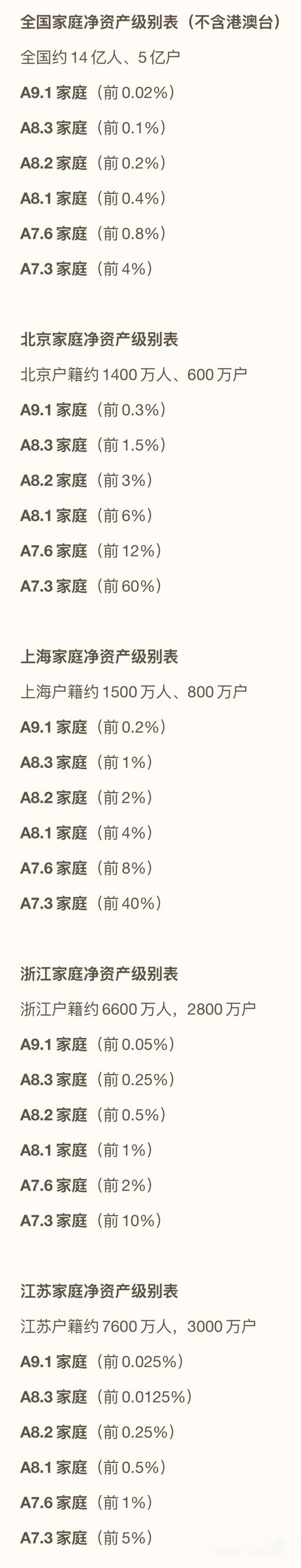全国家庭净资产级别表，
表中数据截止至2024年。