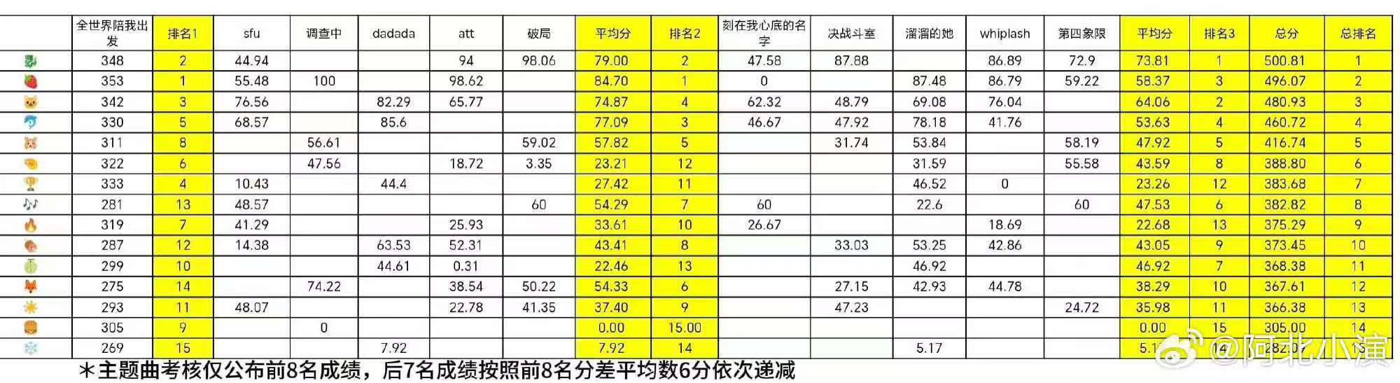 王橹杰突围当前总成绩第四王橹杰突围总成绩第四 王橹杰越来越棒 