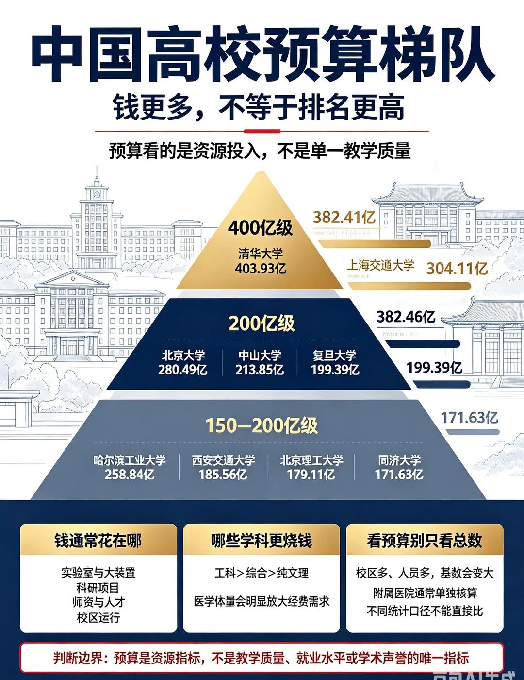 解说中国高校预算梯队？
⚠️说明：为各校公开年度总预算（含拨款、科研、社会收入，